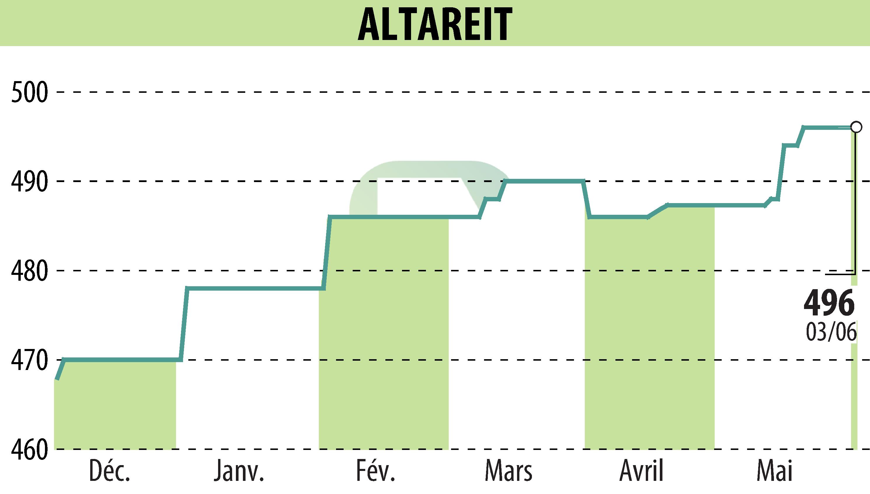 Graphique de l'évolution du cours de l'action ALTAREIT (EPA:AREIT).