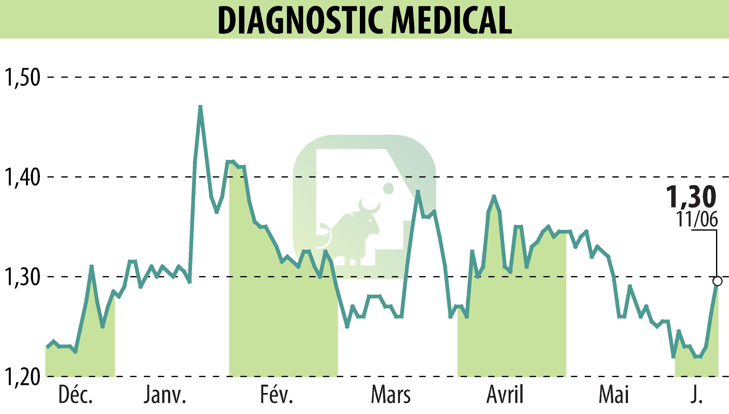Stock price chart of DIAGNOSTIC MEDICAL (EPA:ALDMS) showing fluctuations.