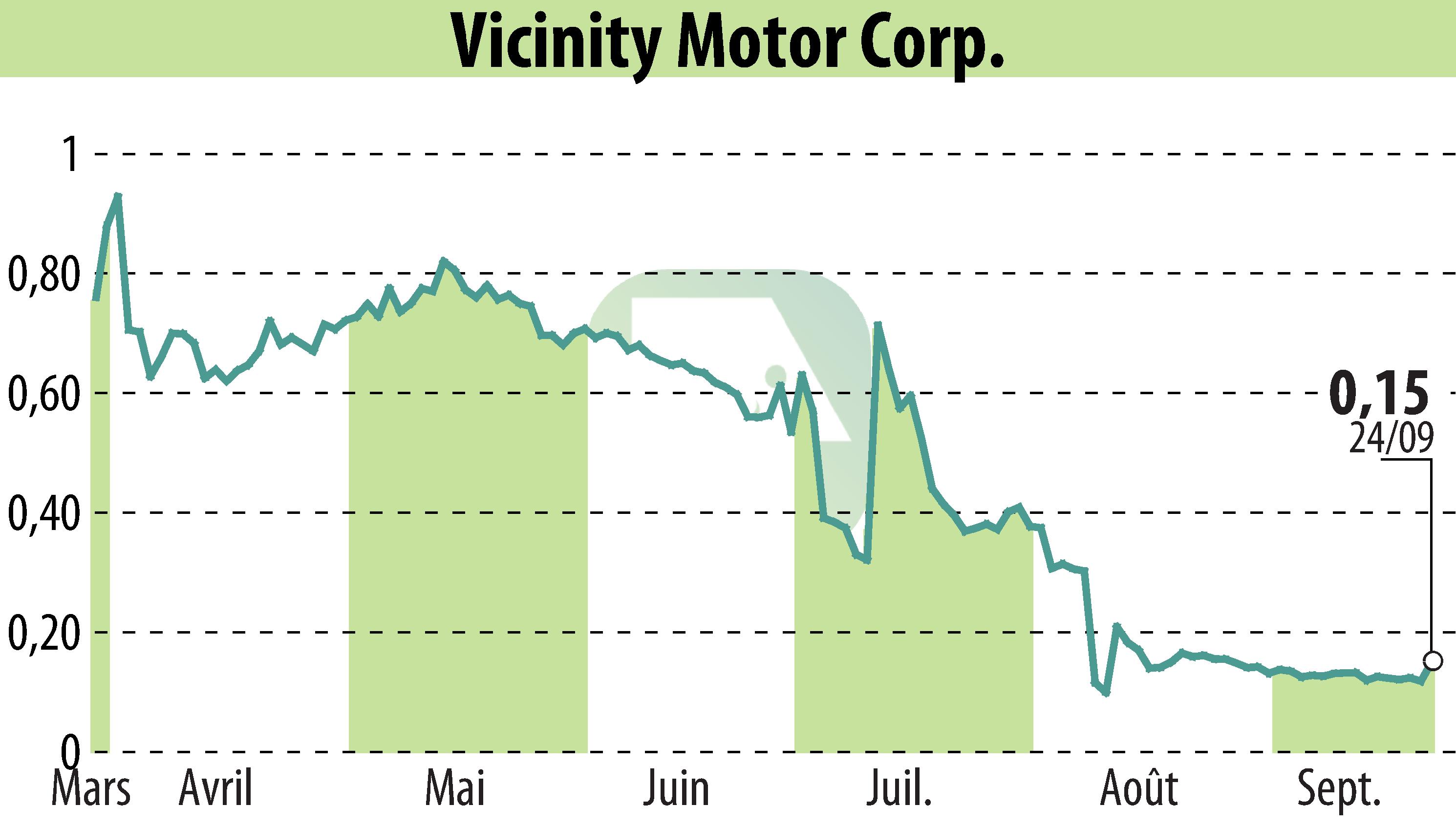 Stock price chart of Vicinity Motor Corp. (EBR:VEV) showing fluctuations.