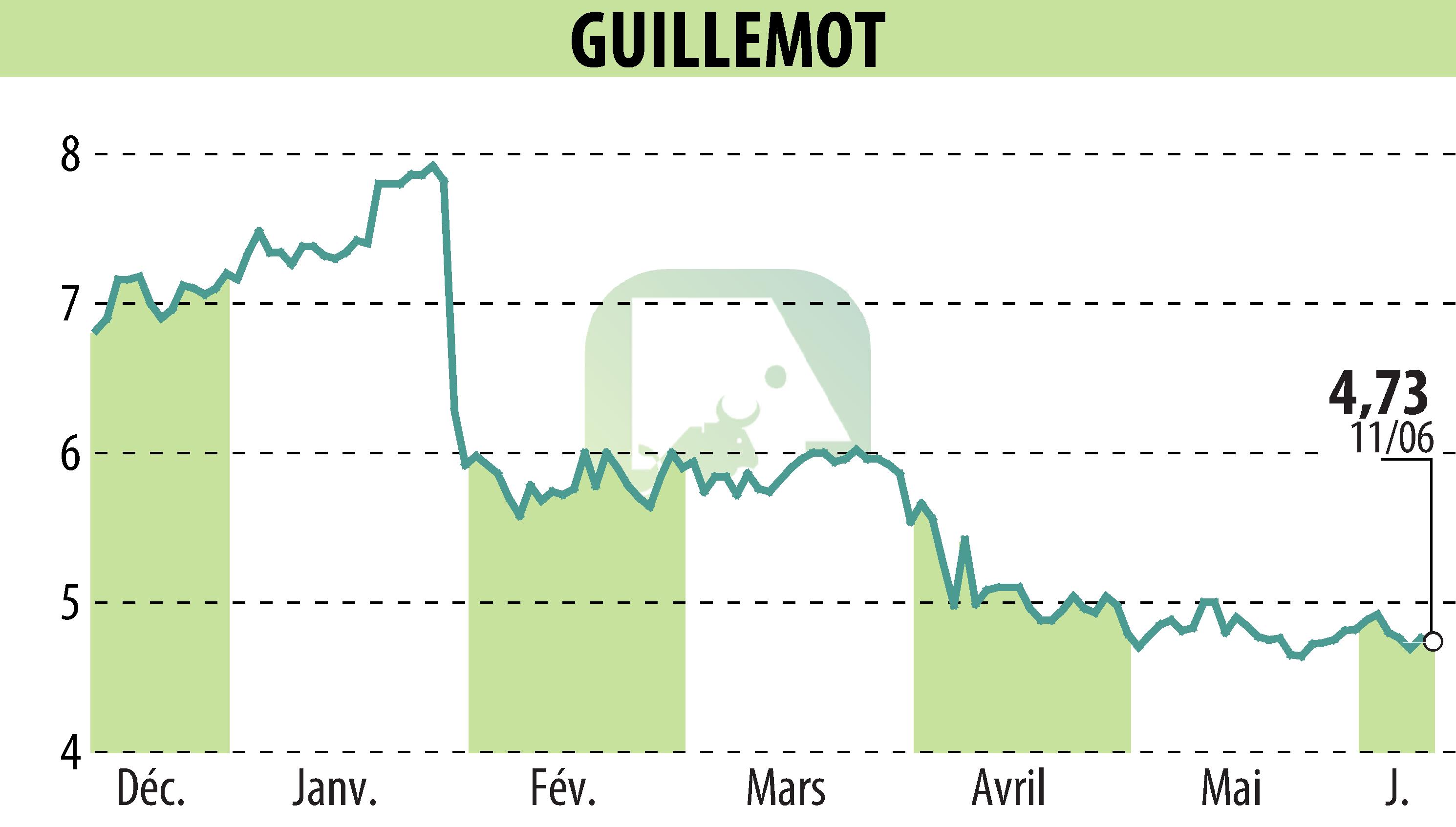 Stock price chart of GUILLEMOT (EPA:GUI) showing fluctuations.