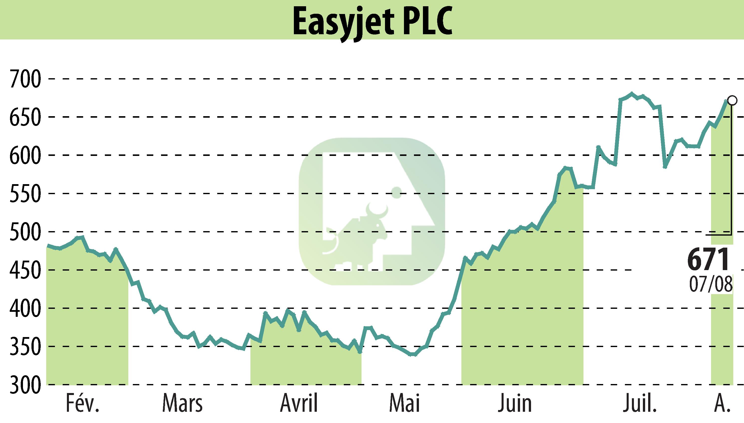 Stock price chart of EasyJet (EBR:EZJ) showing fluctuations.