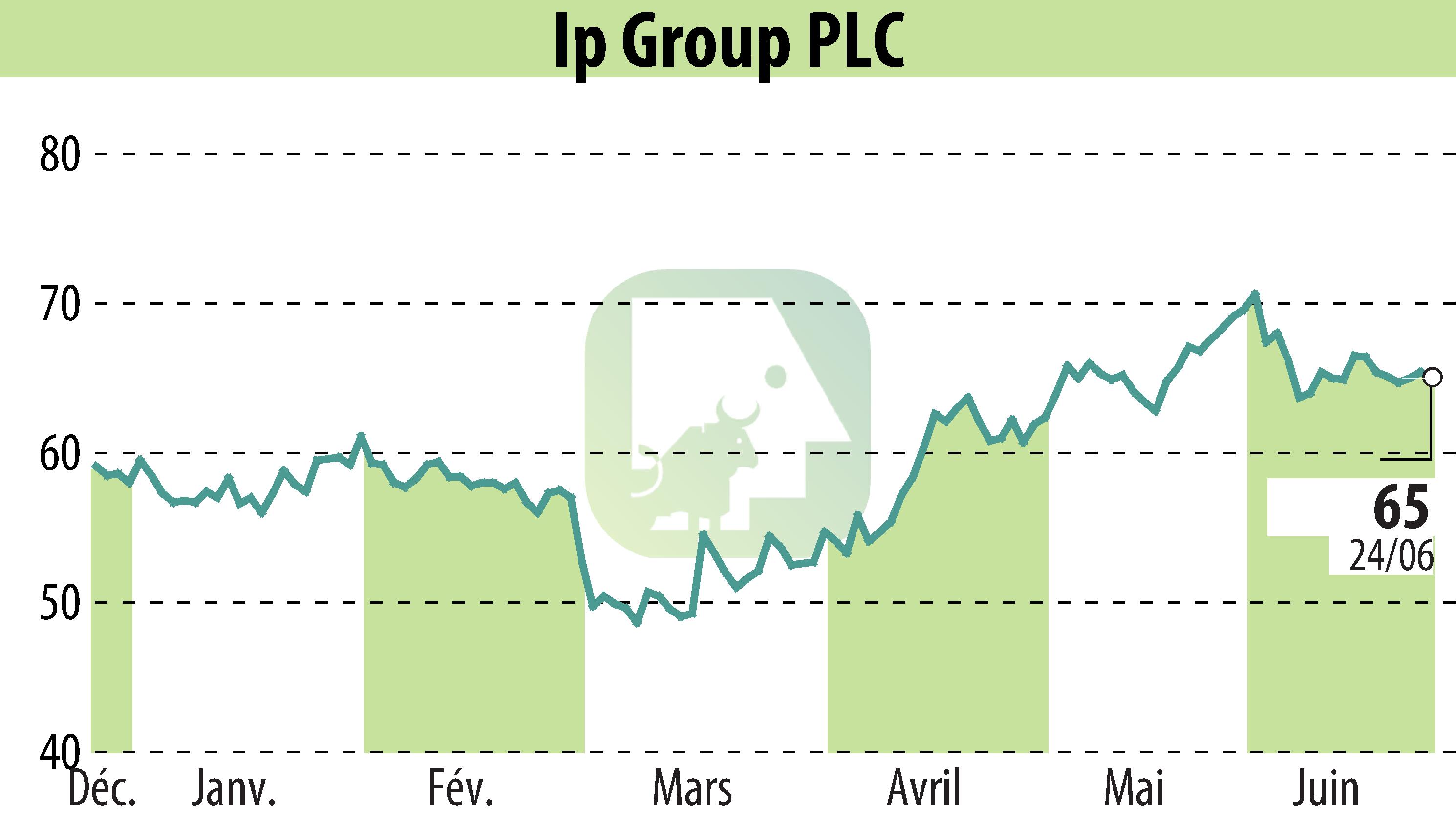 Graphique de l'évolution du cours de l'action IP Group Plc (EBR:IPO).