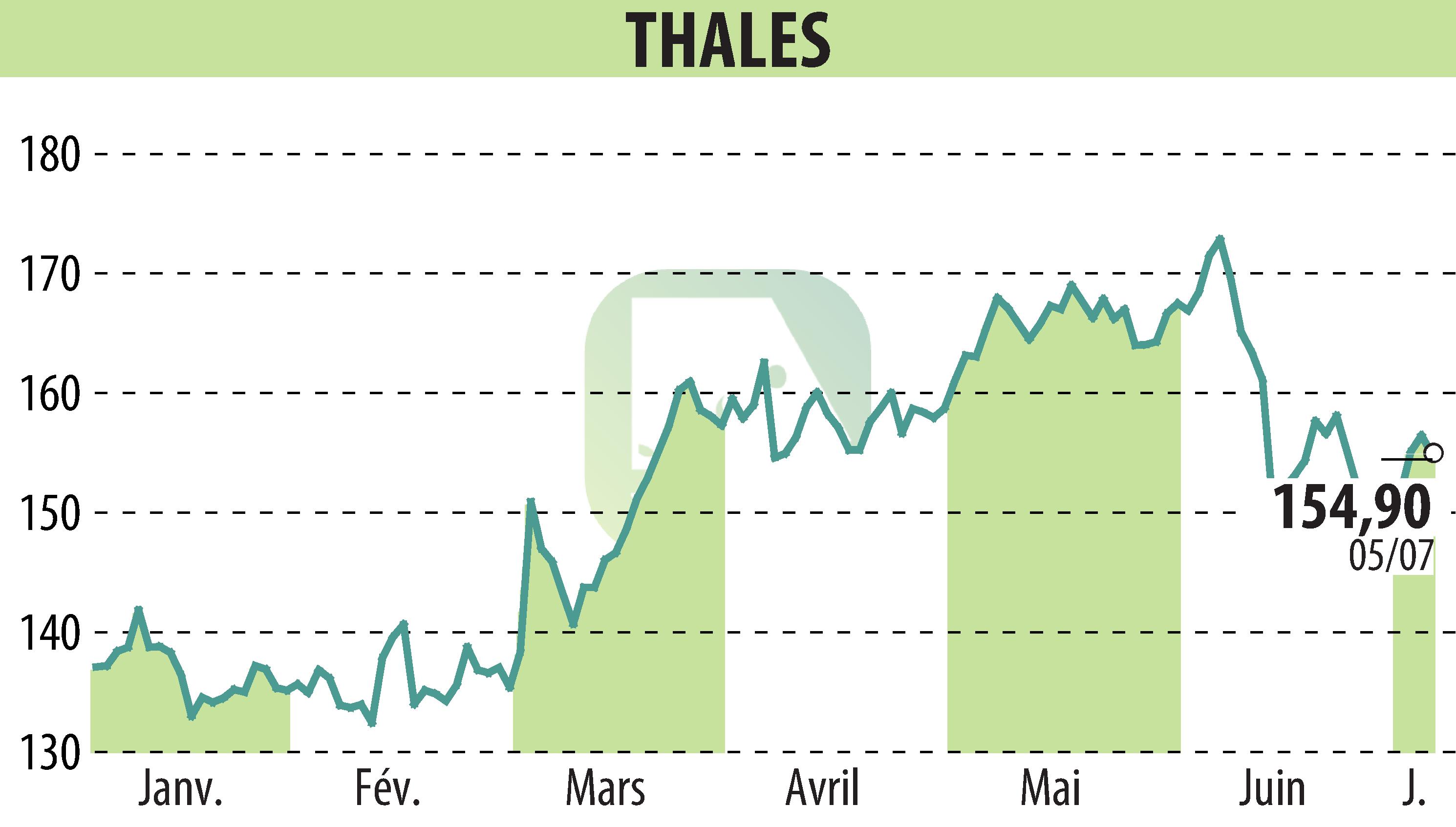 Graphique de l'évolution du cours de l'action THALES (EPA:HO).