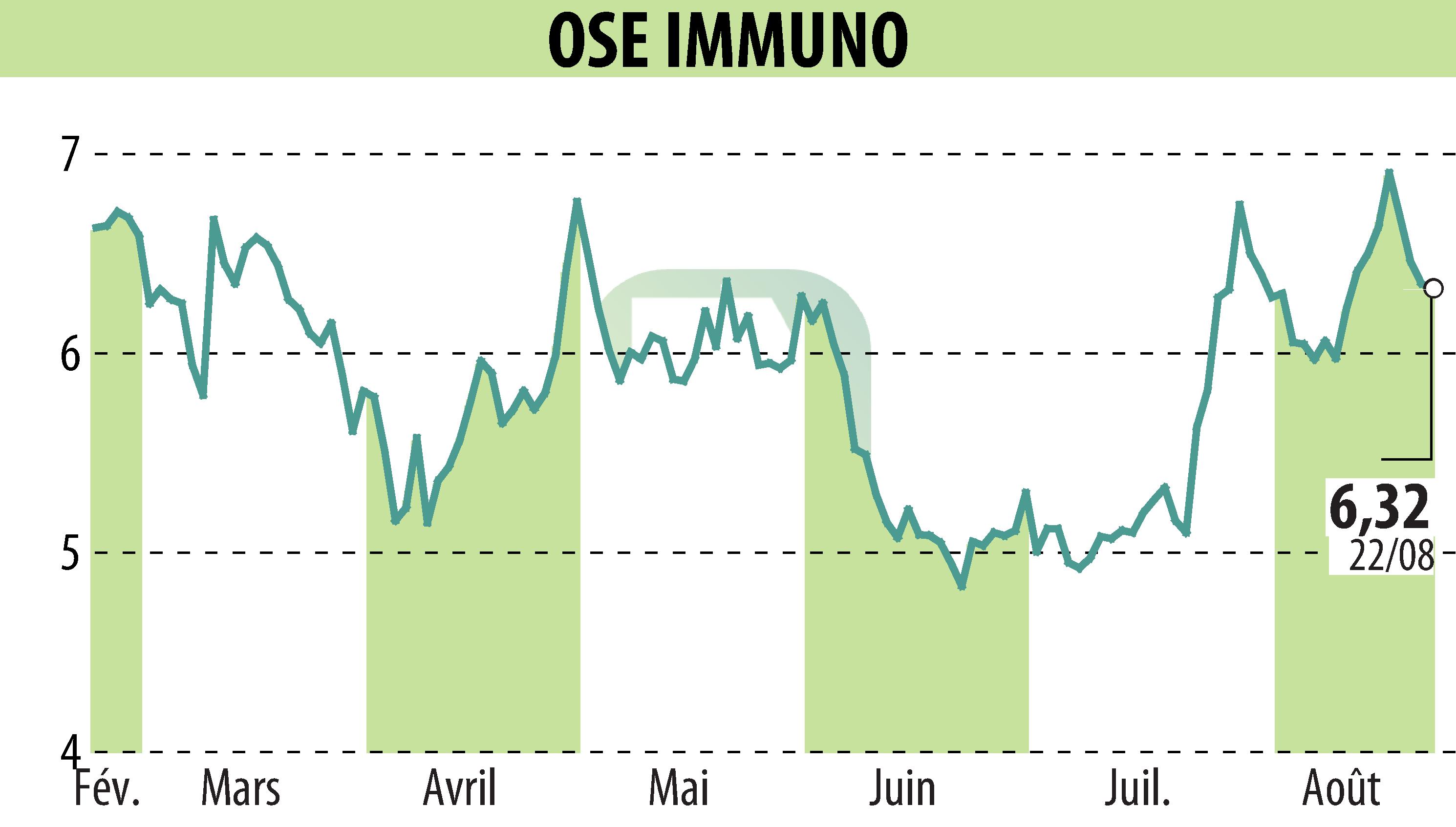 Stock price chart of ORPHAN SYNERGY EUROPE-PHARMA (EPA:OSE) showing fluctuations.