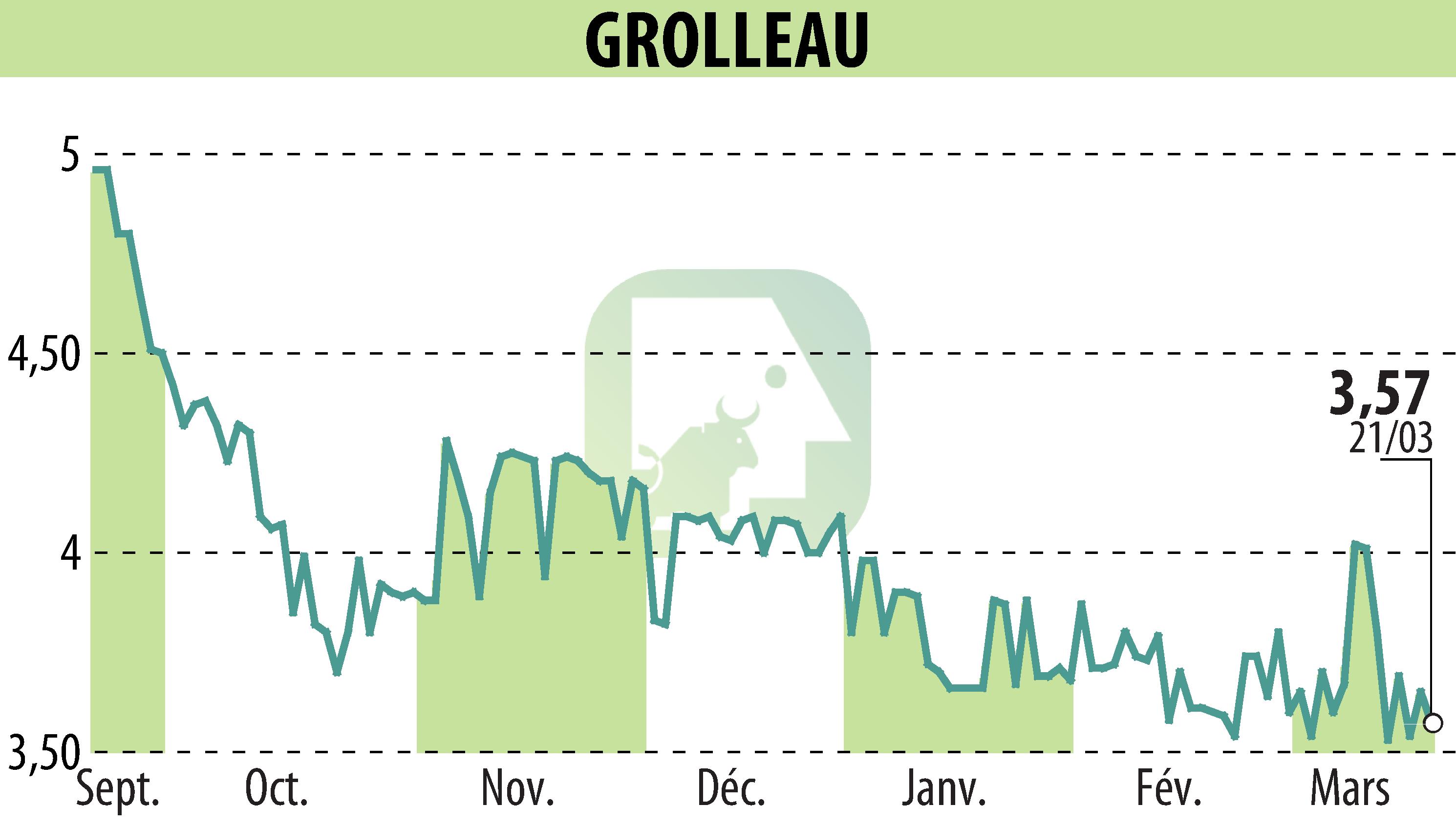 Stock price chart of GROLLEAU (EPA:ALGRO) showing fluctuations.