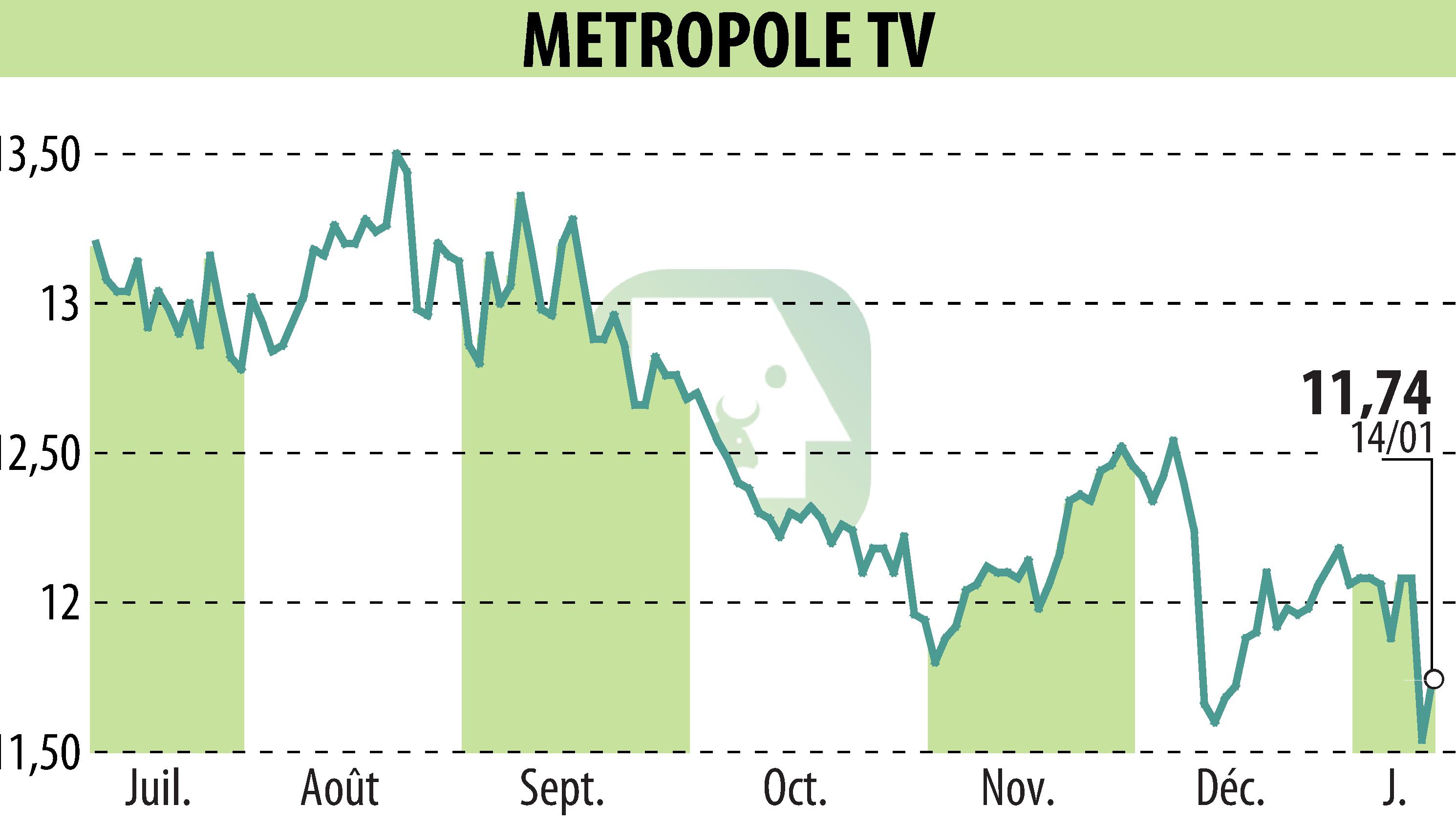 Graphique de l'évolution du cours de l'action METROPOLE TV (EPA:MMT).