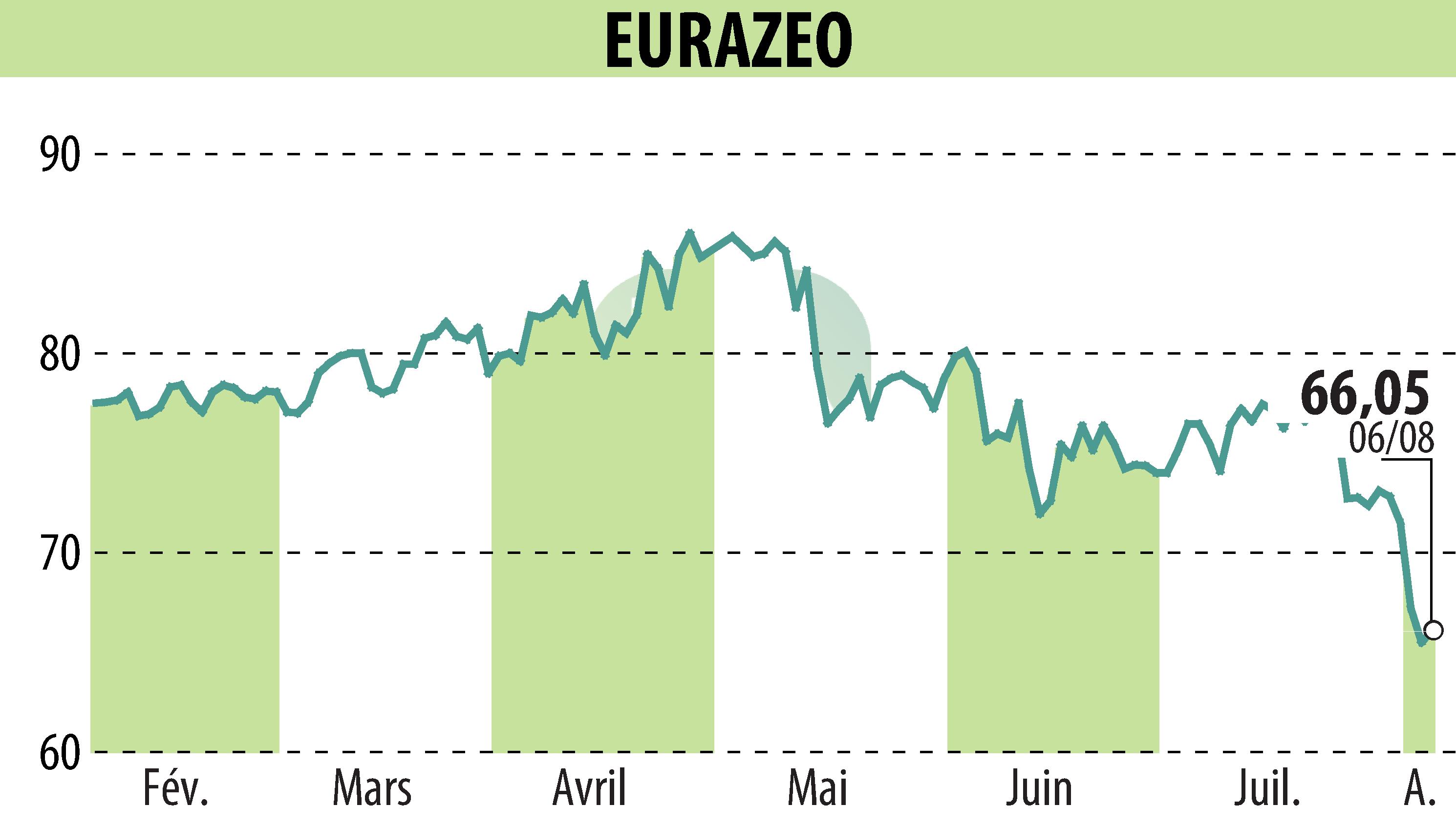 Stock price chart of EURAZEO (EPA:RF) showing fluctuations.