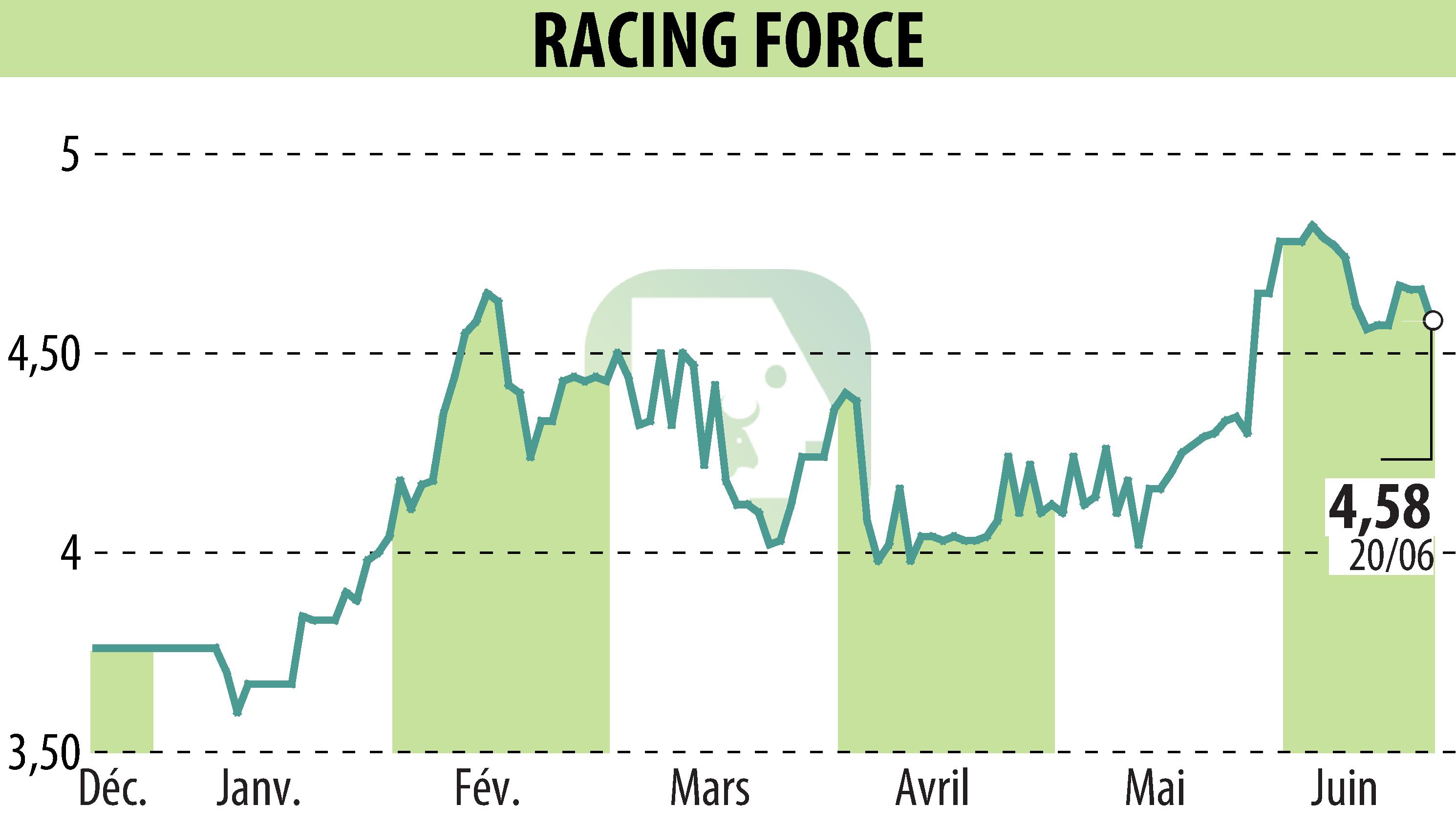 Stock price chart of RACING FORCE (EPA:ALRFG) showing fluctuations.