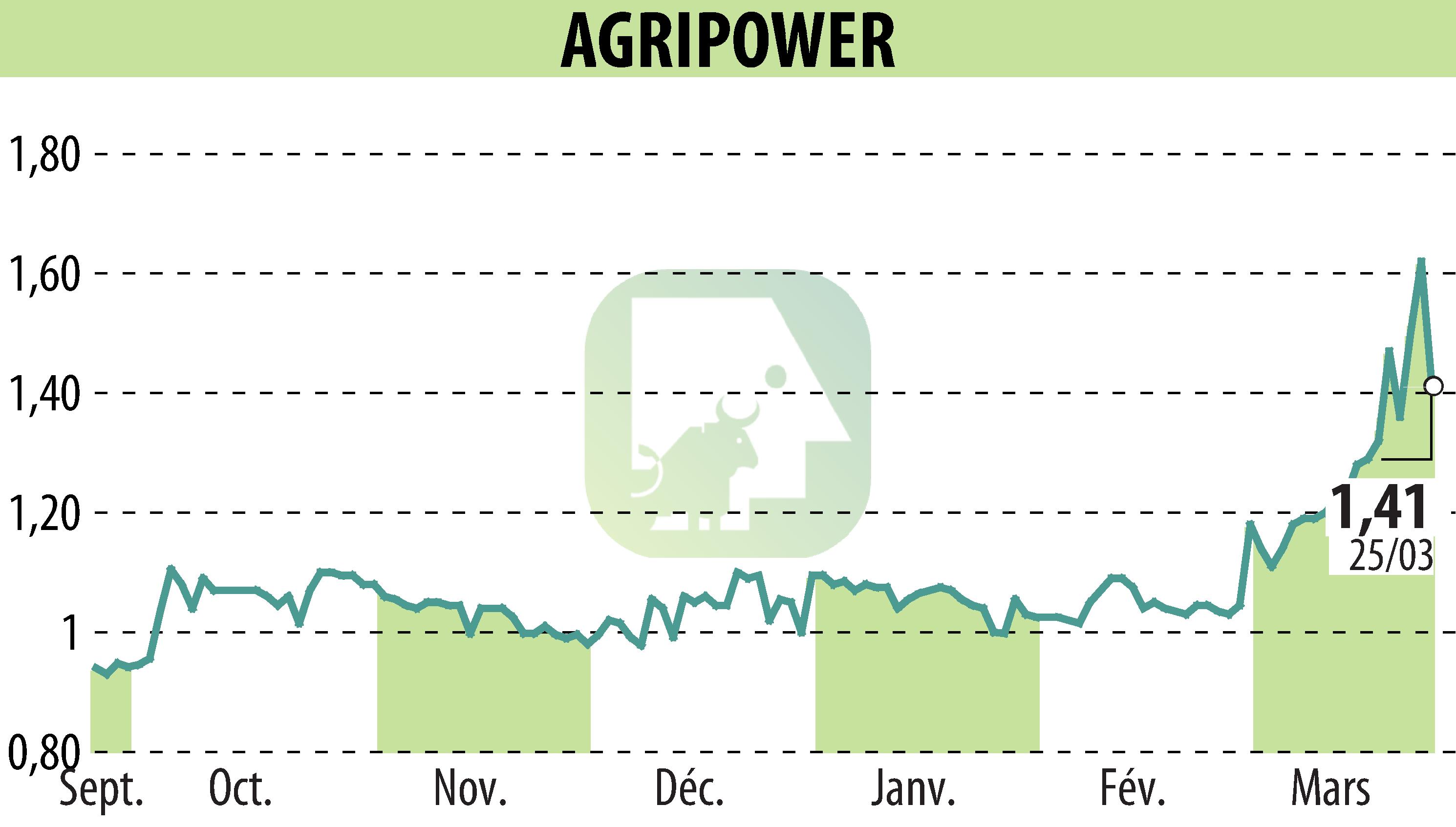 Graphique de l'évolution du cours de l'action AGRIPOWER FRANCE SA (EPA:ALAGP).