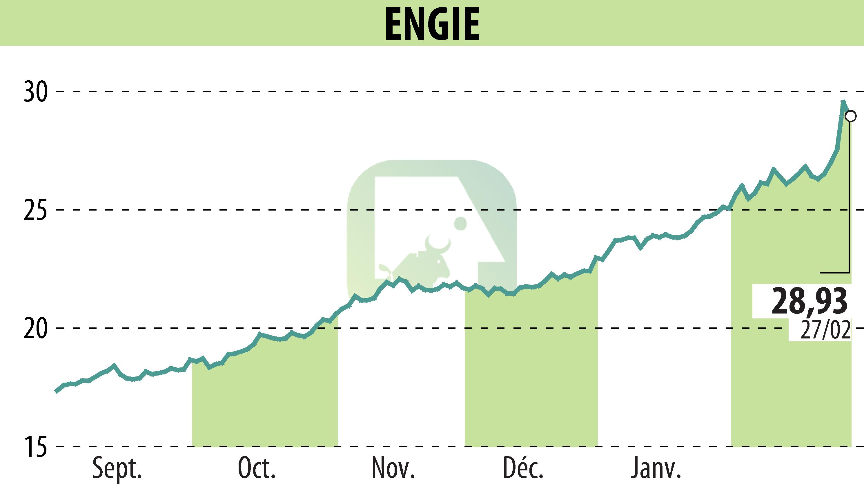 Stock price chart of ENGIE (EPA:ENGI) showing fluctuations.