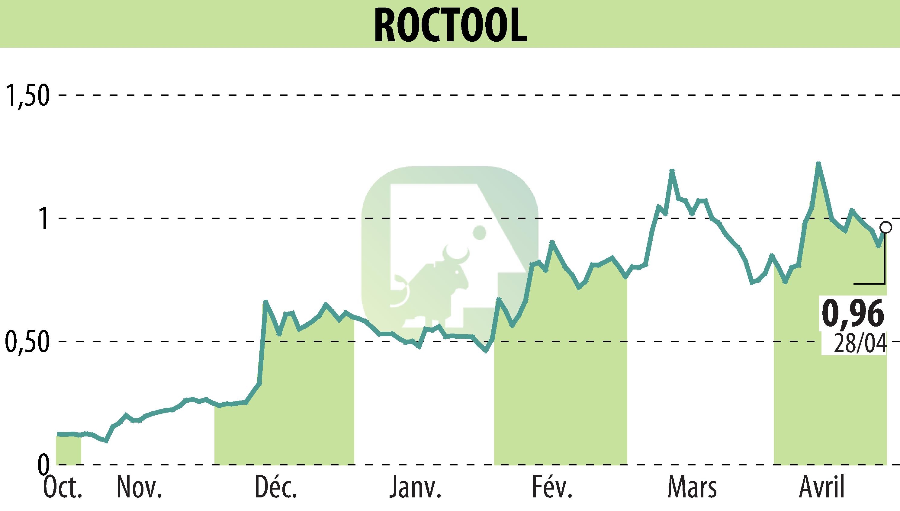 Graphique de l'évolution du cours de l'action ROCTOOL (EPA:ALROC).