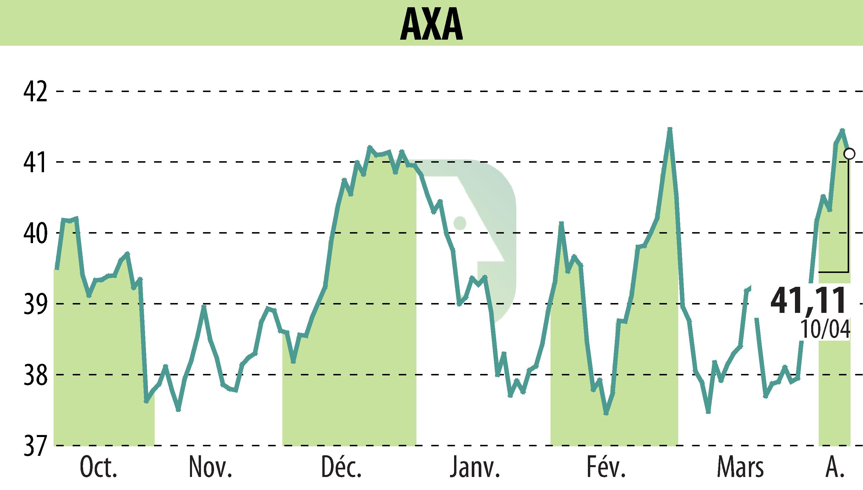 Stock price chart of AXA (EPA:CS) showing fluctuations.
