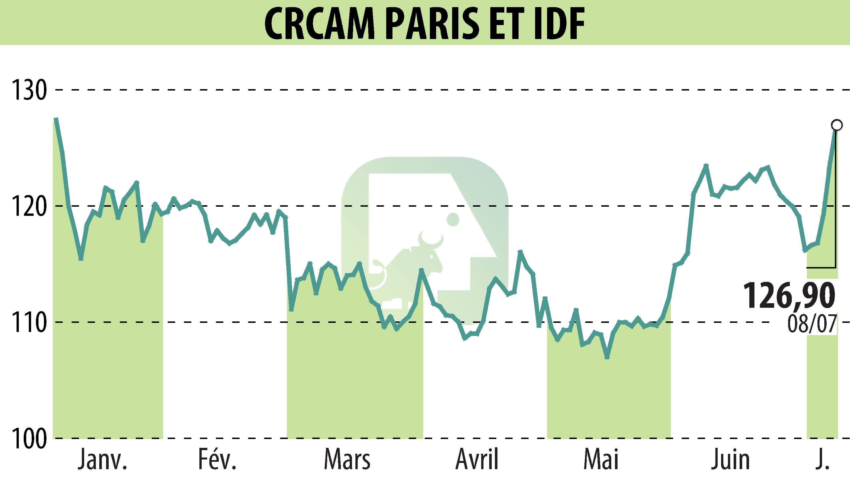 Stock price chart of CREDIT AGRICOLE ILE DE FRANCE (EPA:CAF) showing fluctuations.