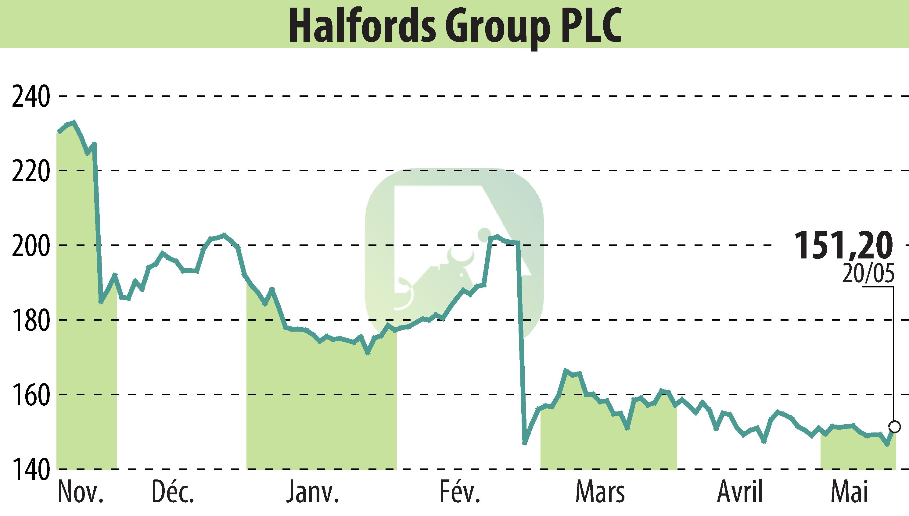 Stock price chart of Halfords (EBR:HFD) showing fluctuations.