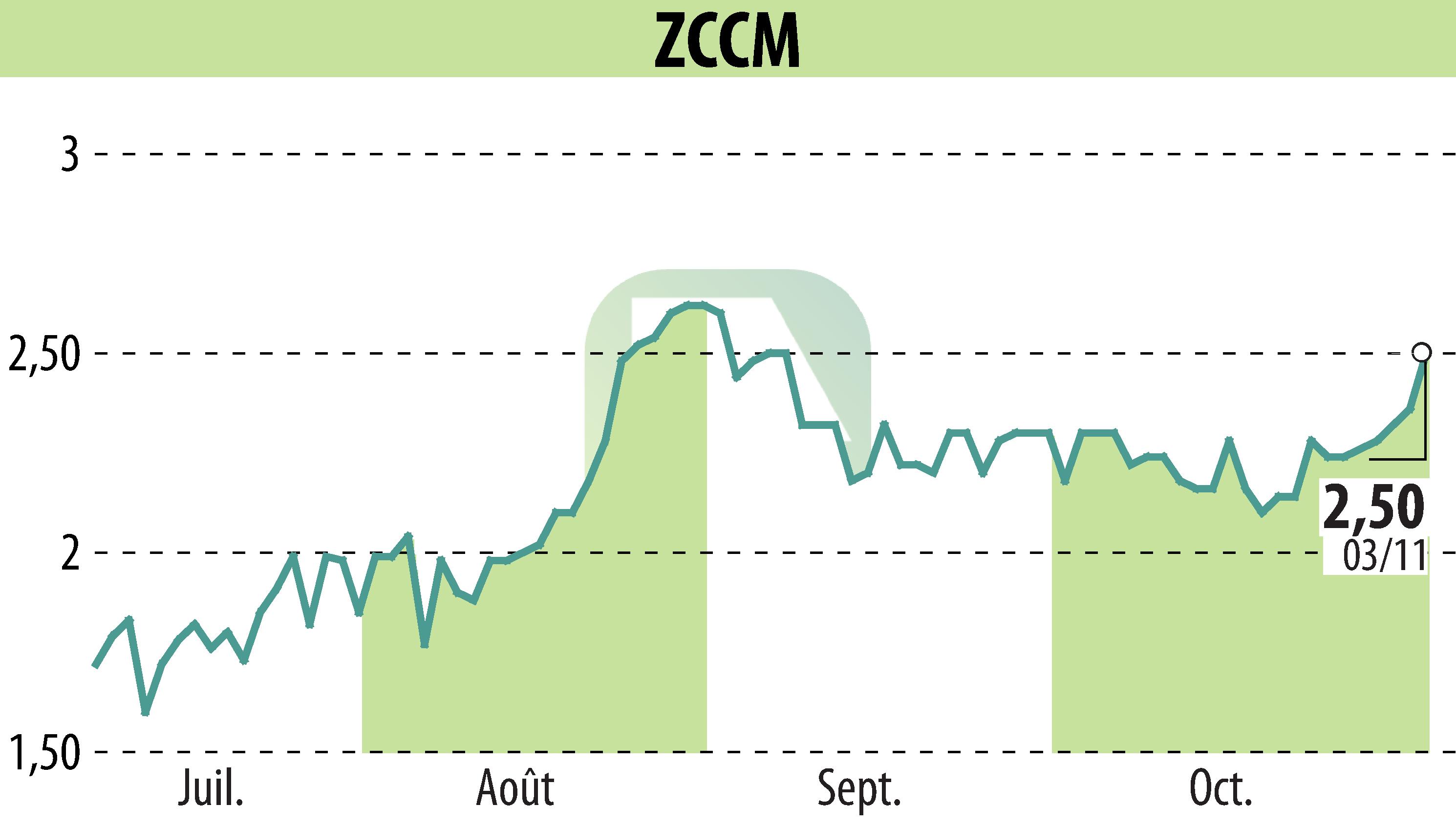 Graphique de l'évolution du cours de l'action ZCCM (EPA:MLZAM).