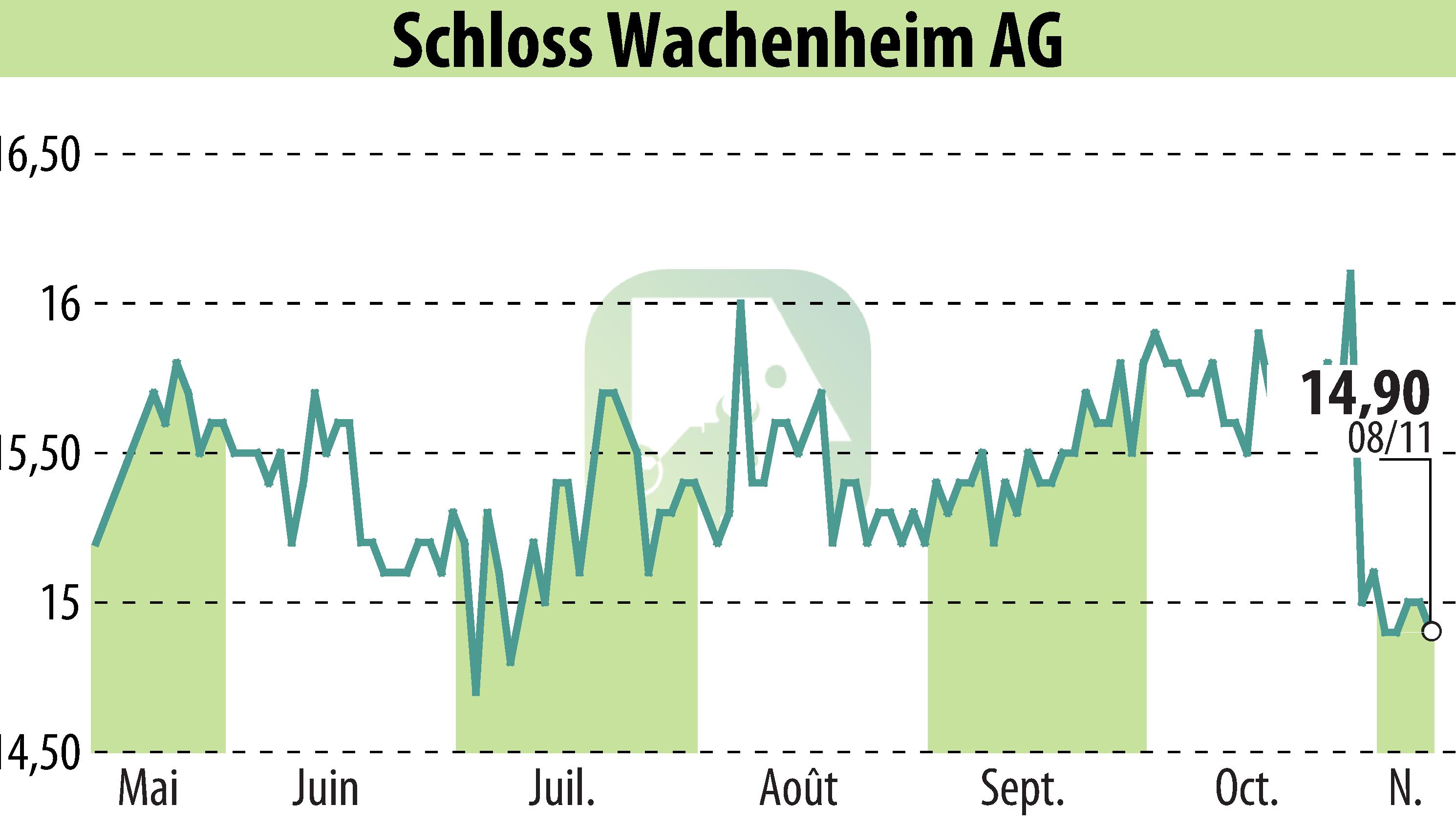 Graphique de l'évolution du cours de l'action Sektkellerei Schloss Wachenheim AG (EBR:SWA).