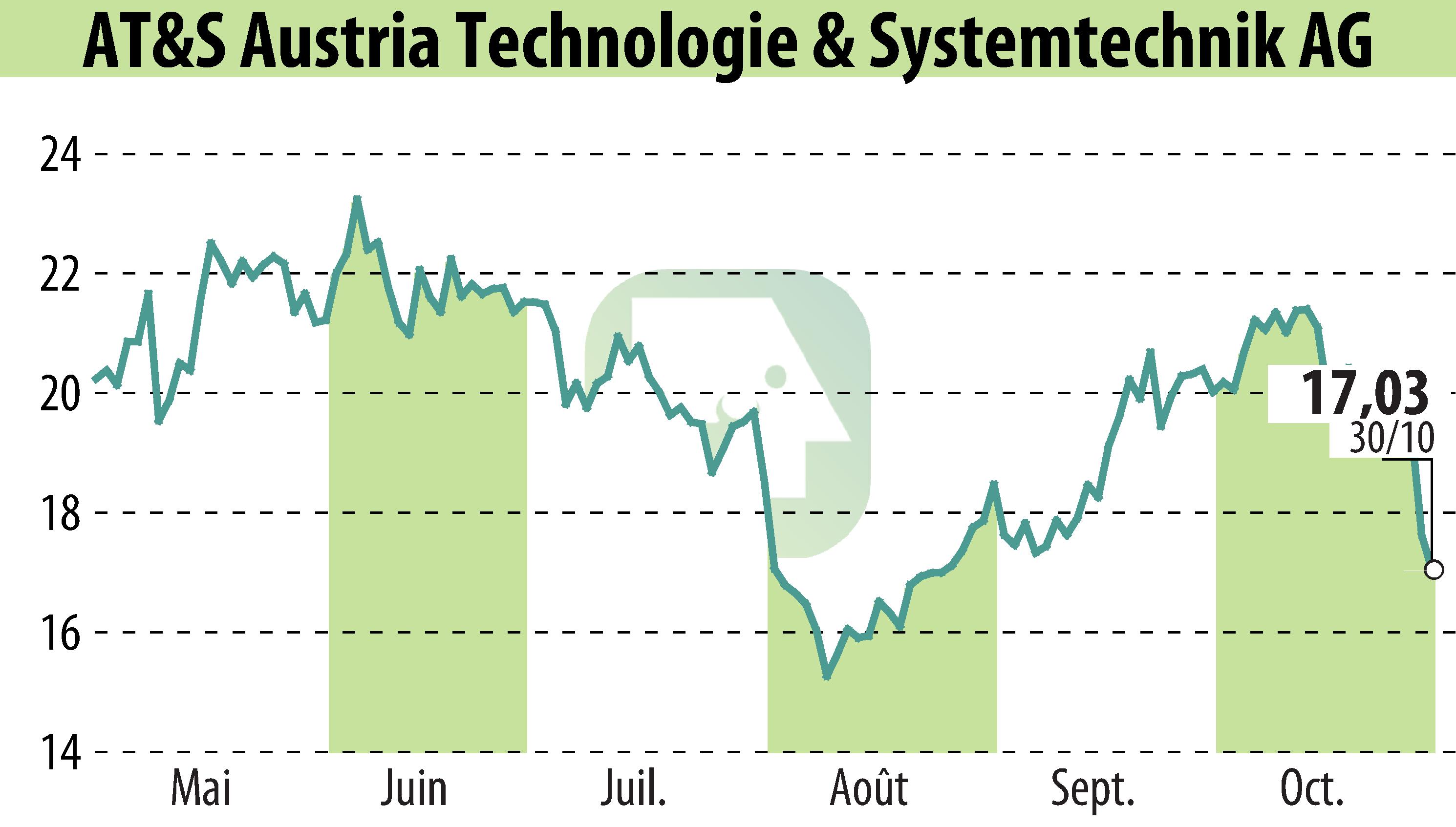 Graphique de l'évolution du cours de l'action AT&S Austria Technologie & Systemtechnik AG (EBR:AUS).