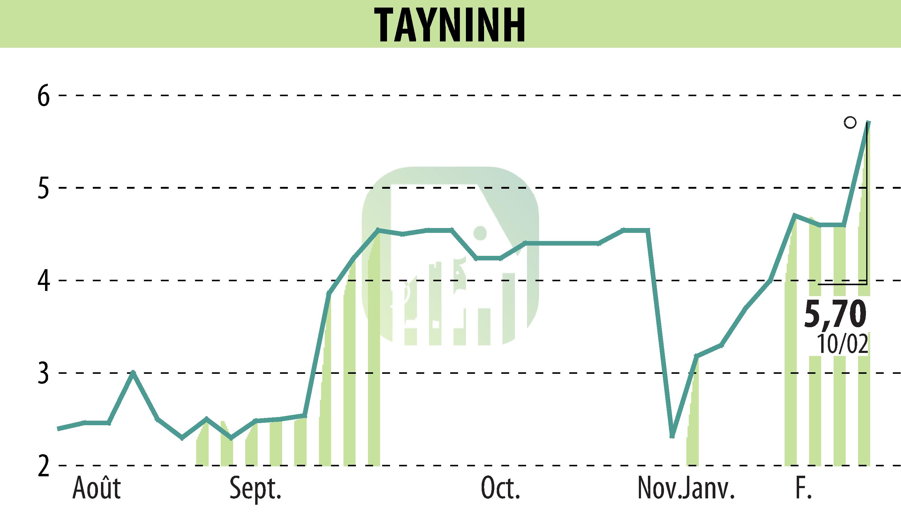 Graphique de l'évolution du cours de l'action TAYNINH (EPA:TAYN).