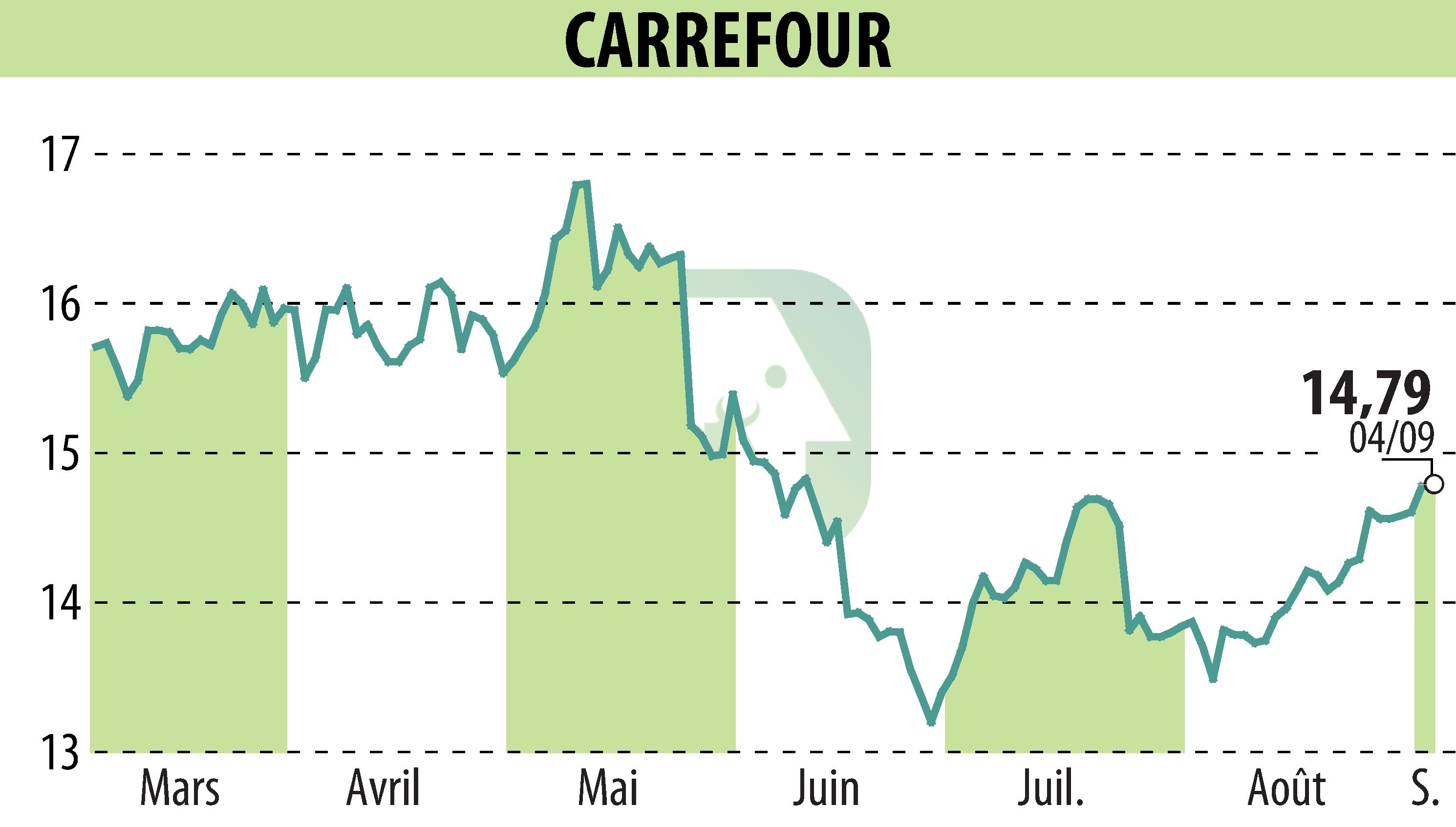 Stock price chart of CARREFOUR (EPA:CA) showing fluctuations.