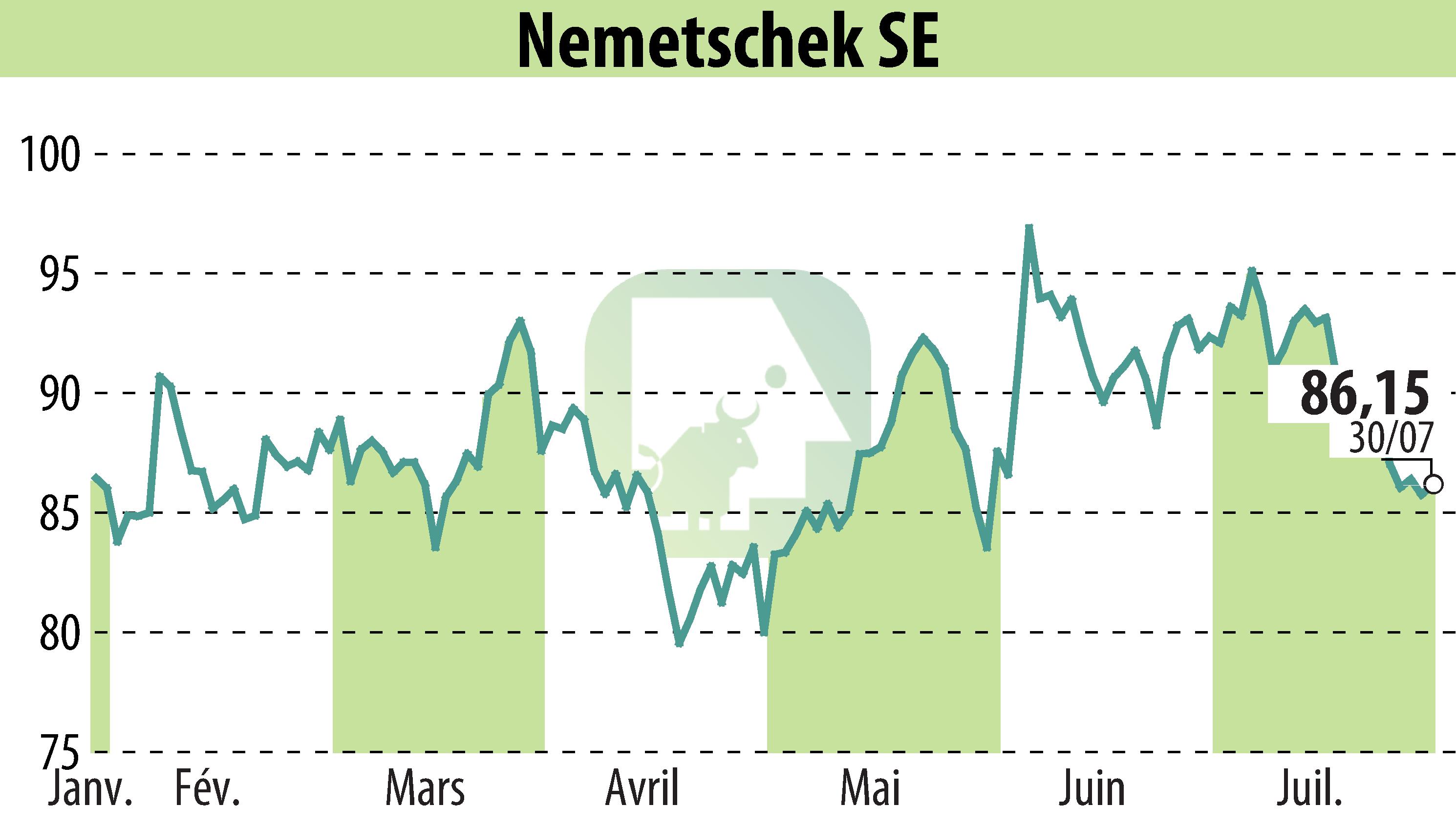 Graphique de l'évolution du cours de l'action Nemetschek AG (EBR:NEM).