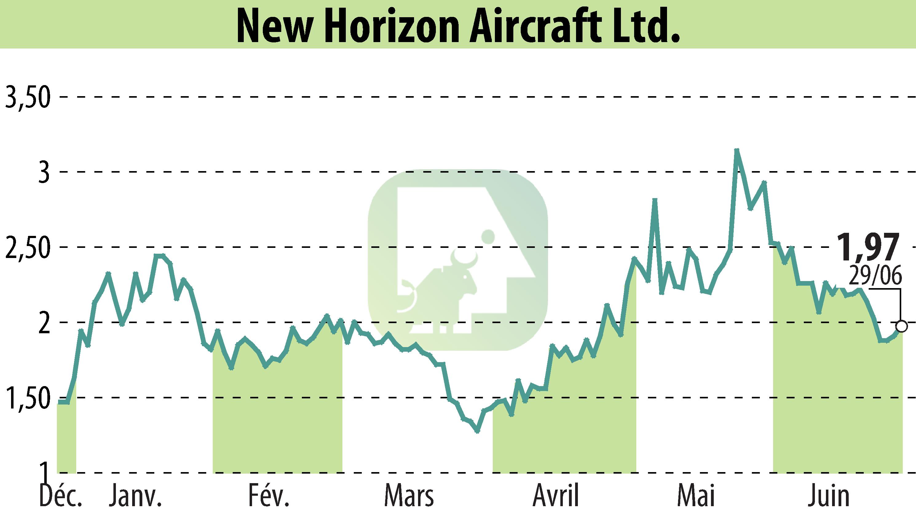 Stock price chart of Horizon Aircraft (EBR:HOVR) showing fluctuations.