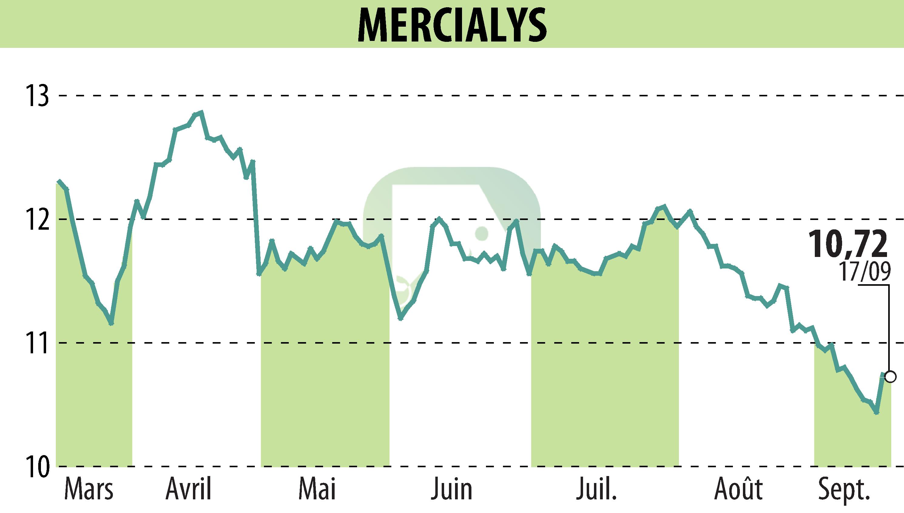 Stock price chart of MERCIALYS (EPA:MERY) showing fluctuations.