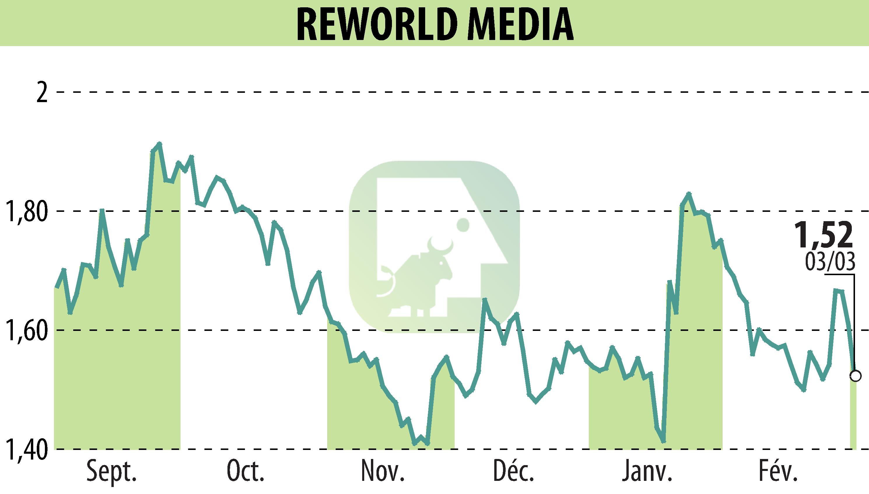 Graphique de l'évolution du cours de l'action REWORLD MEDIA (EPA:ALREW).