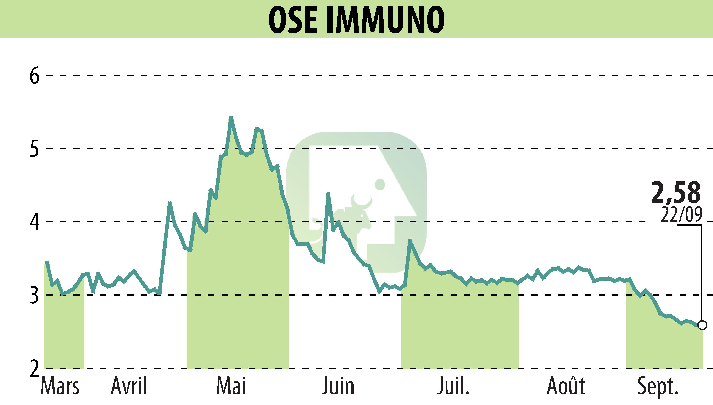 Stock price chart of ORPHAN SYNERGY EUROPE-PHARMA (EPA:OSE) showing fluctuations.