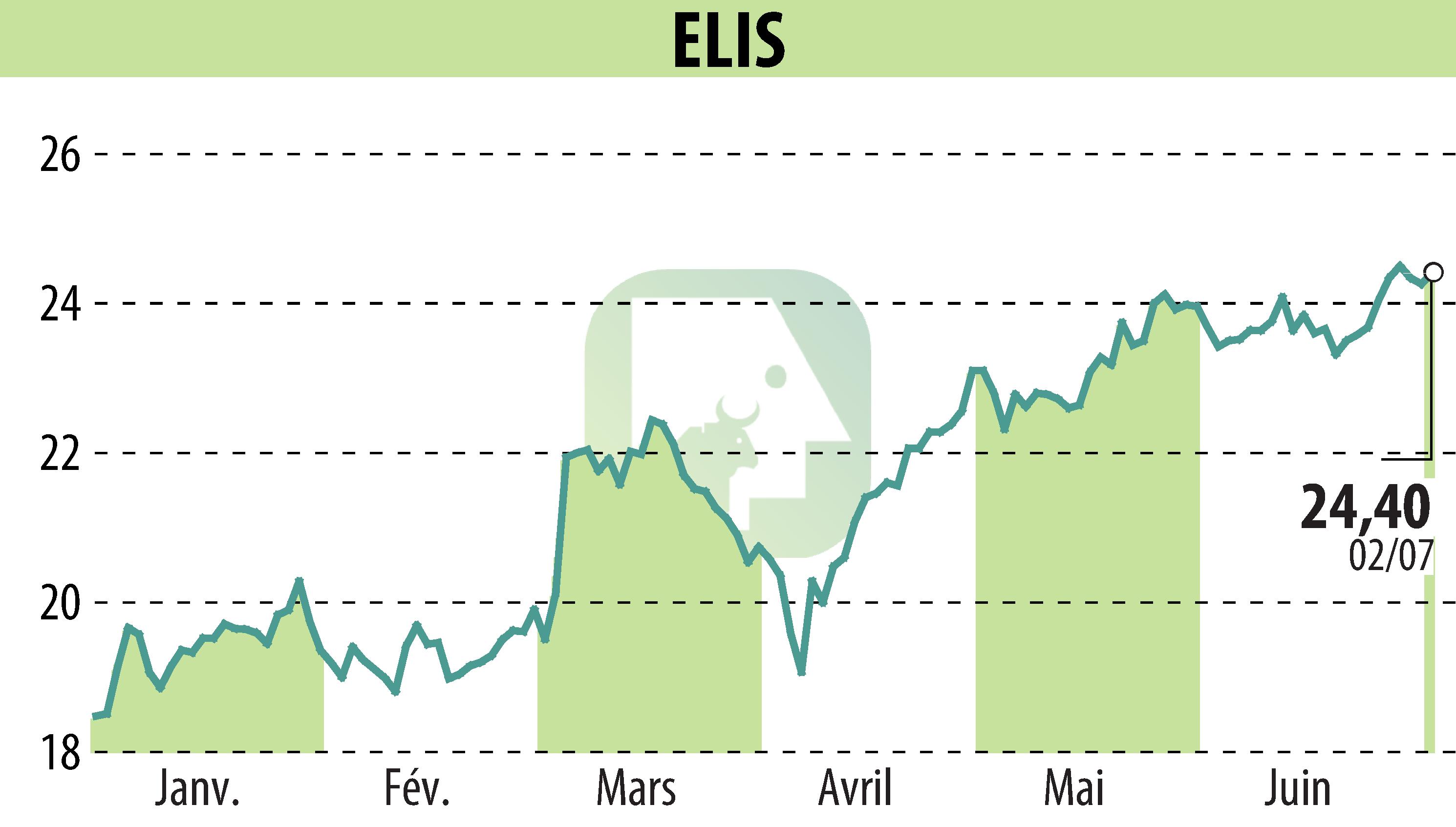 Stock price chart of ELIS (EPA:ELIS) showing fluctuations.
