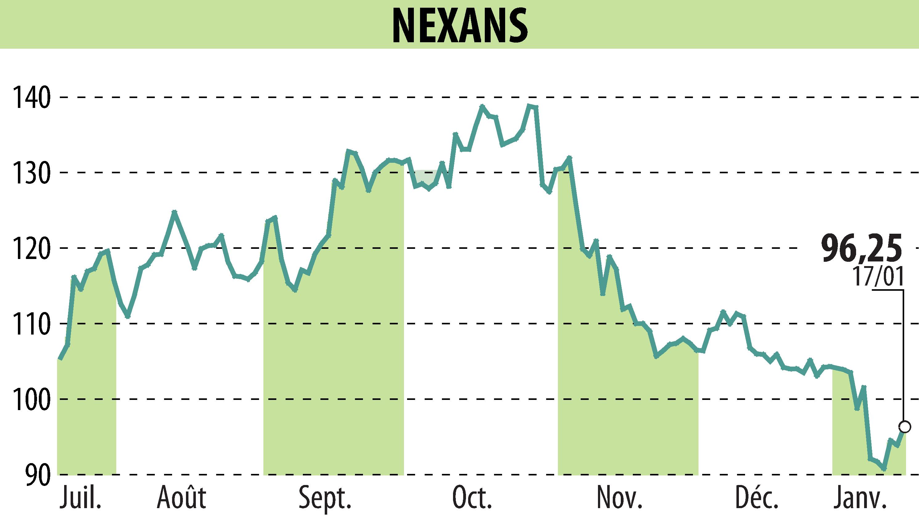 Graphique de l'évolution du cours de l'action NEXANS (EPA:NEX).