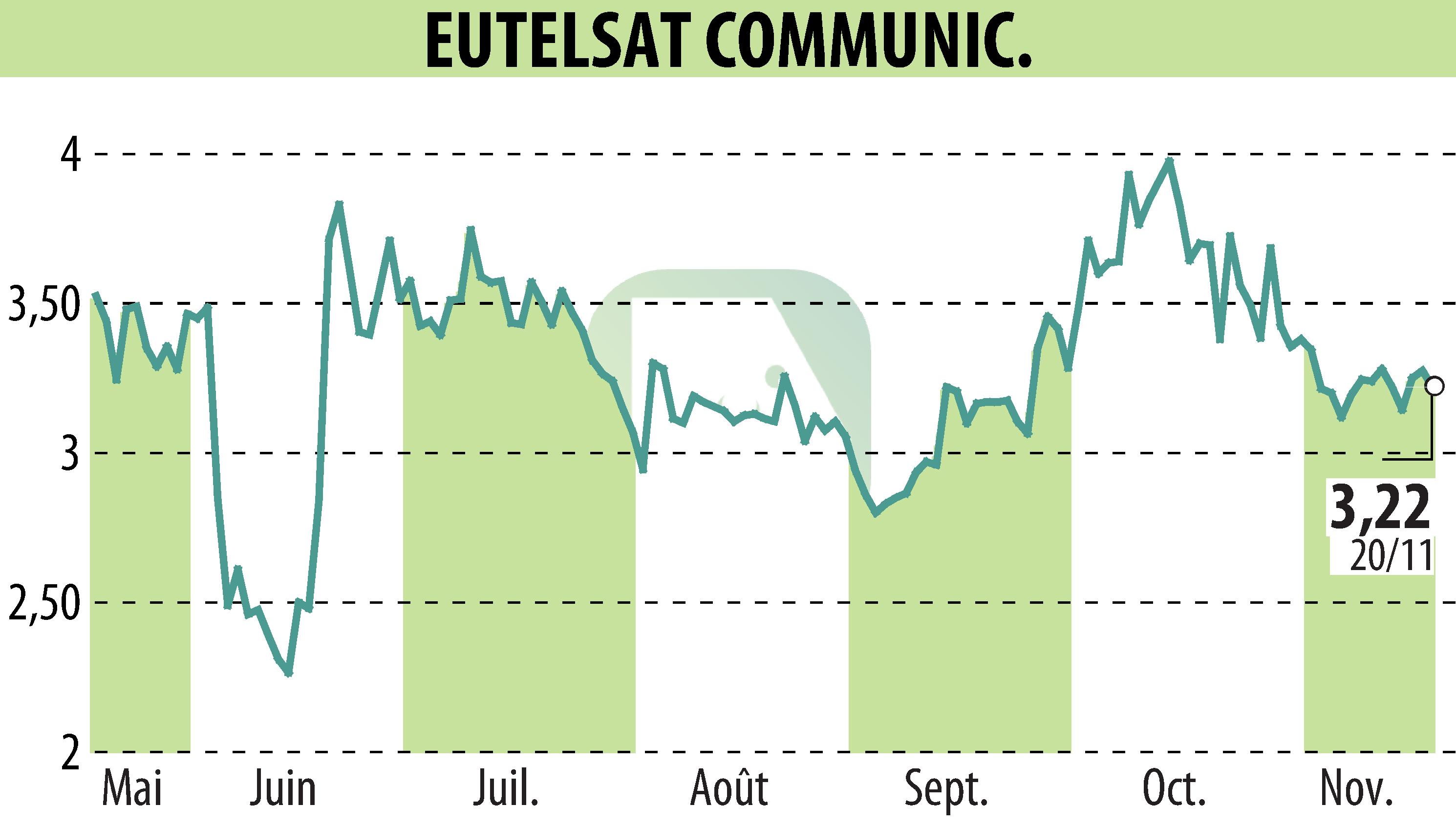 Graphique de l'évolution du cours de l'action EUTELSAT COMMUNICATIONS (EPA:ETL).