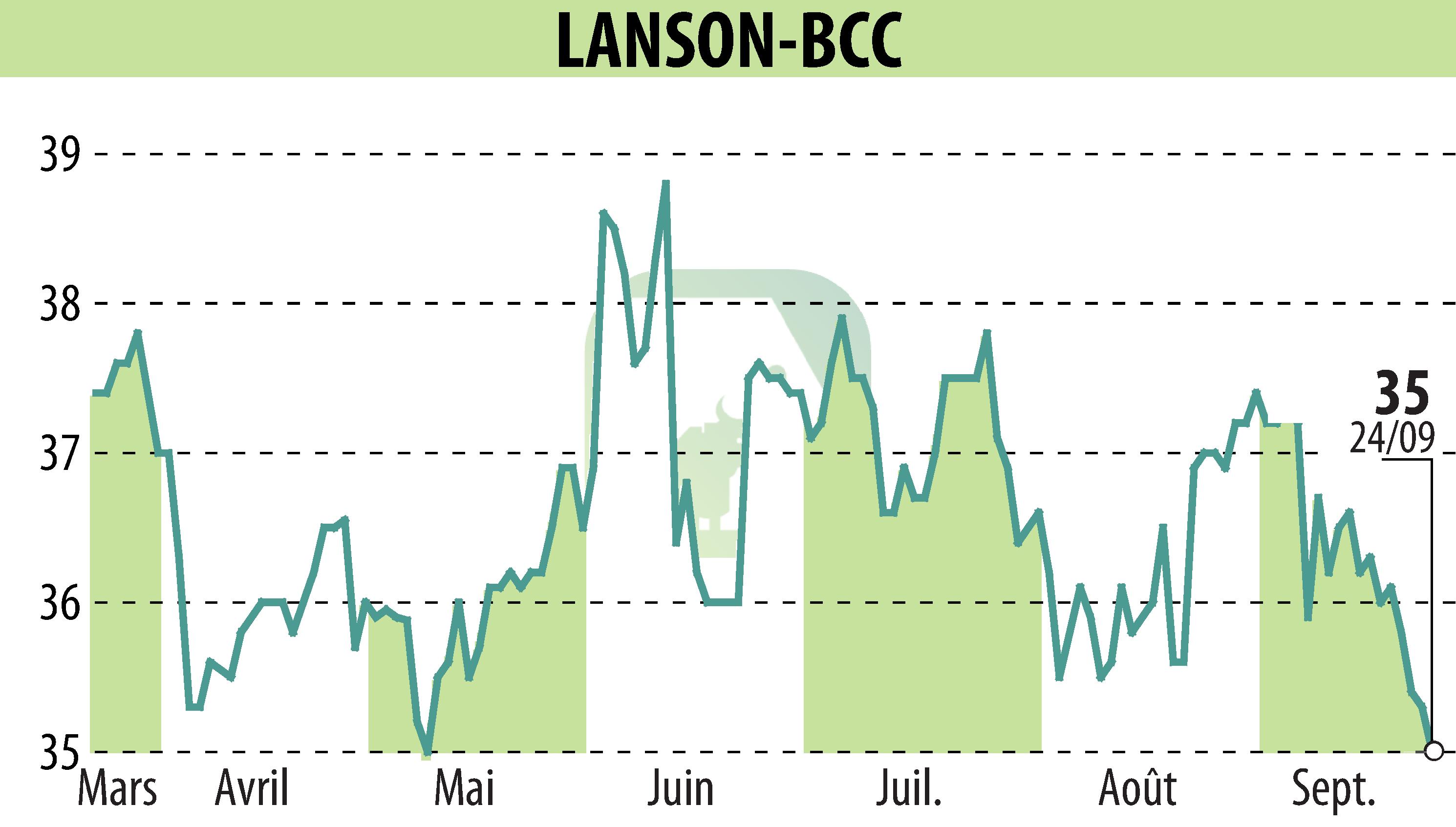 Stock price chart of LANSON-BCC (EPA:ALLAN) showing fluctuations.