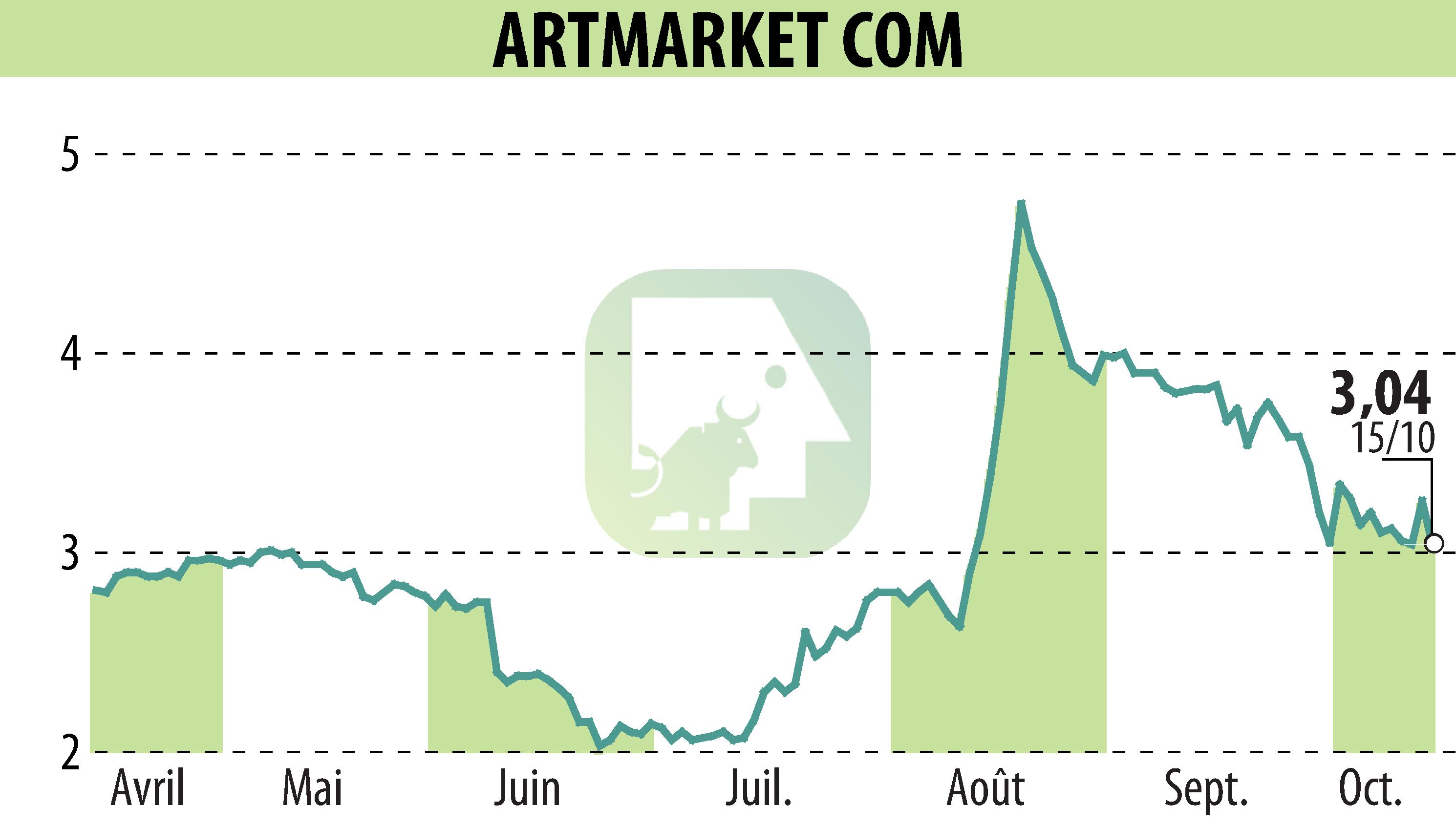 Graphique de l'évolution du cours de l'action Artmarket.com (EPA:PRC).