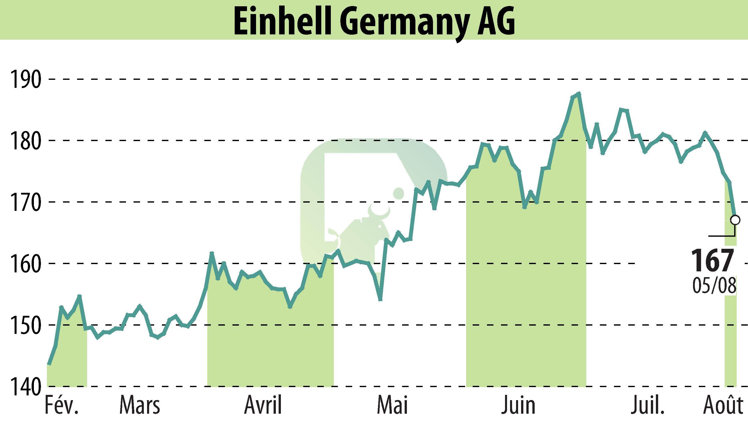 Graphique de l'évolution du cours de l'action Einhell Germany AG (EBR:EIN3).