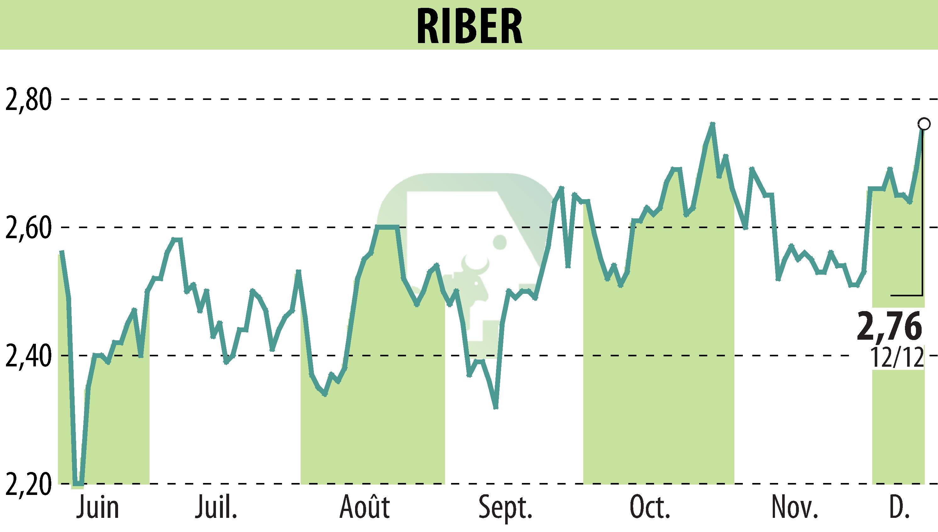 Graphique de l'évolution du cours de l'action Riber (EPA:ALRIB).