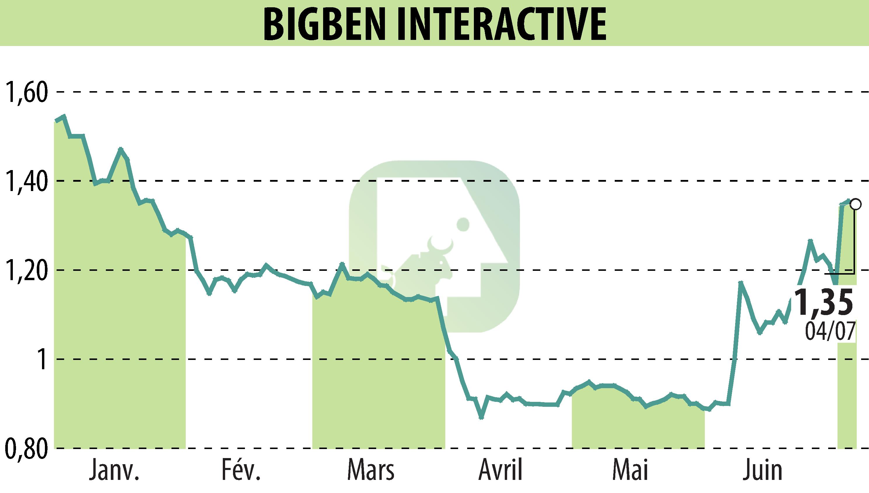 Stock price chart of BIGBEN INTERACTIVE (EPA:BIG) showing fluctuations.