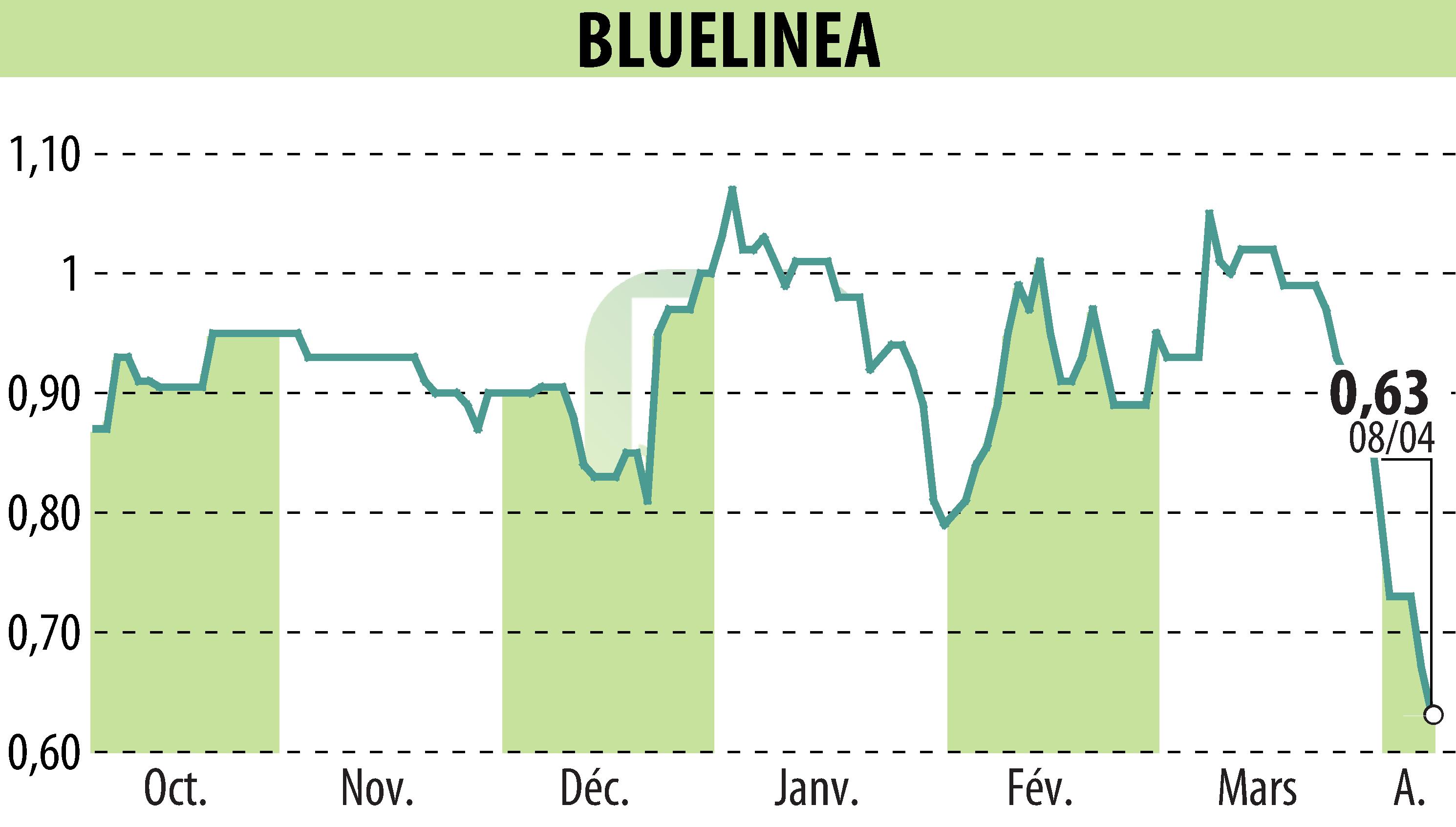 Stock price chart of BLUELINEA (EPA:ALBLU) showing fluctuations.