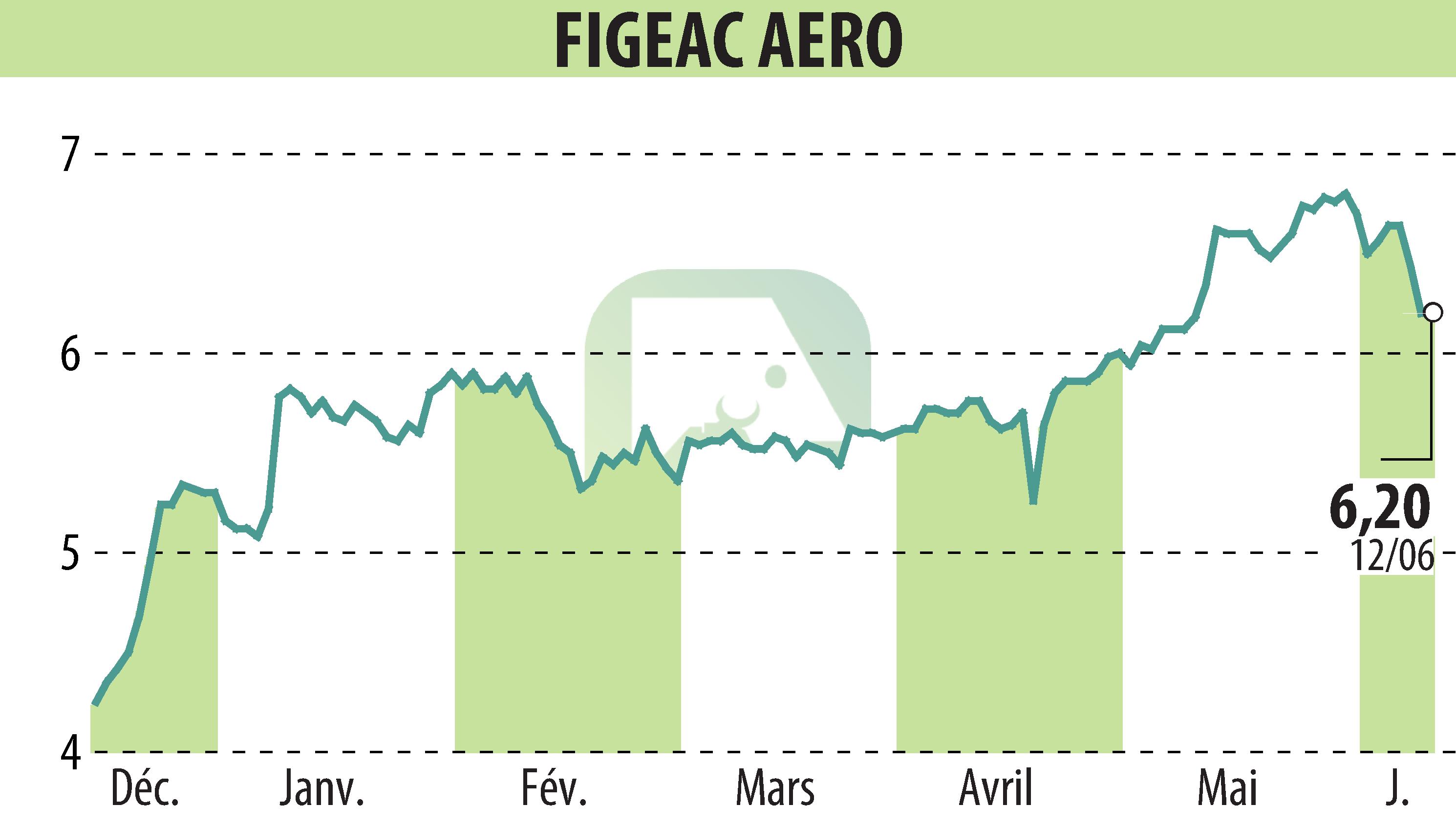 Stock price chart of FIGEAC AERO (EPA:FGA) showing fluctuations.