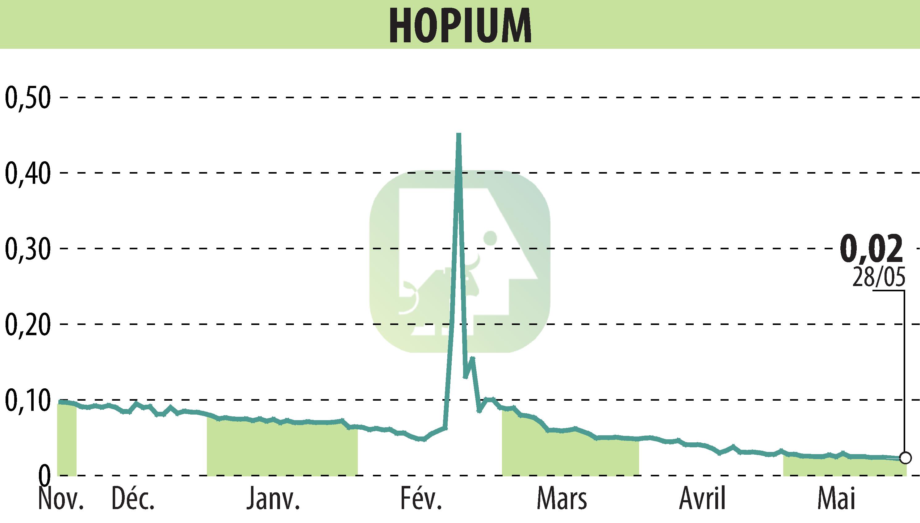 Stock price chart of HOPIUM (EPA:ALHPI) showing fluctuations.