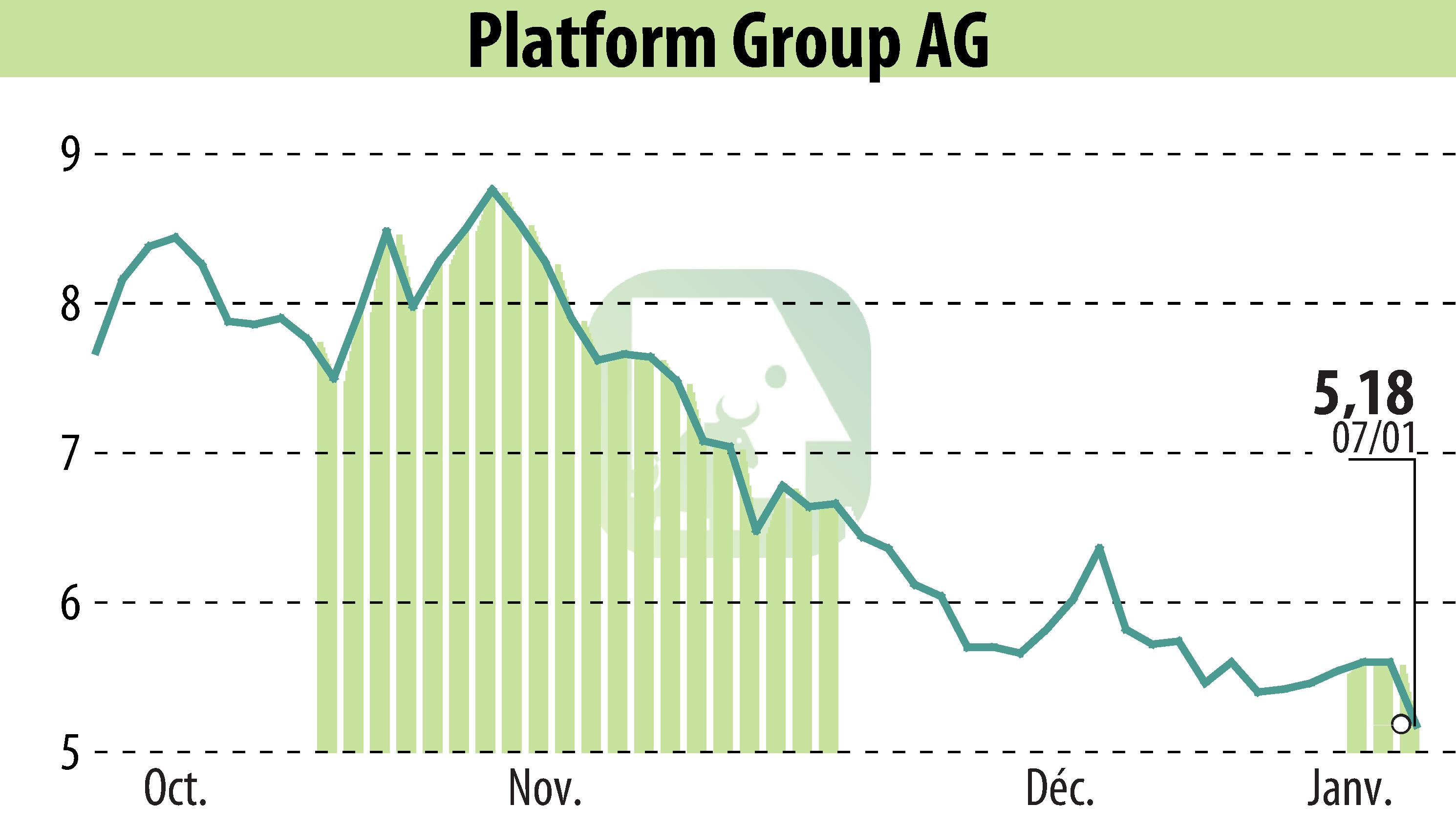 Graphique de l'évolution du cours de l'action The Platform Group SE & Co. KGaA (EBR:TPG).