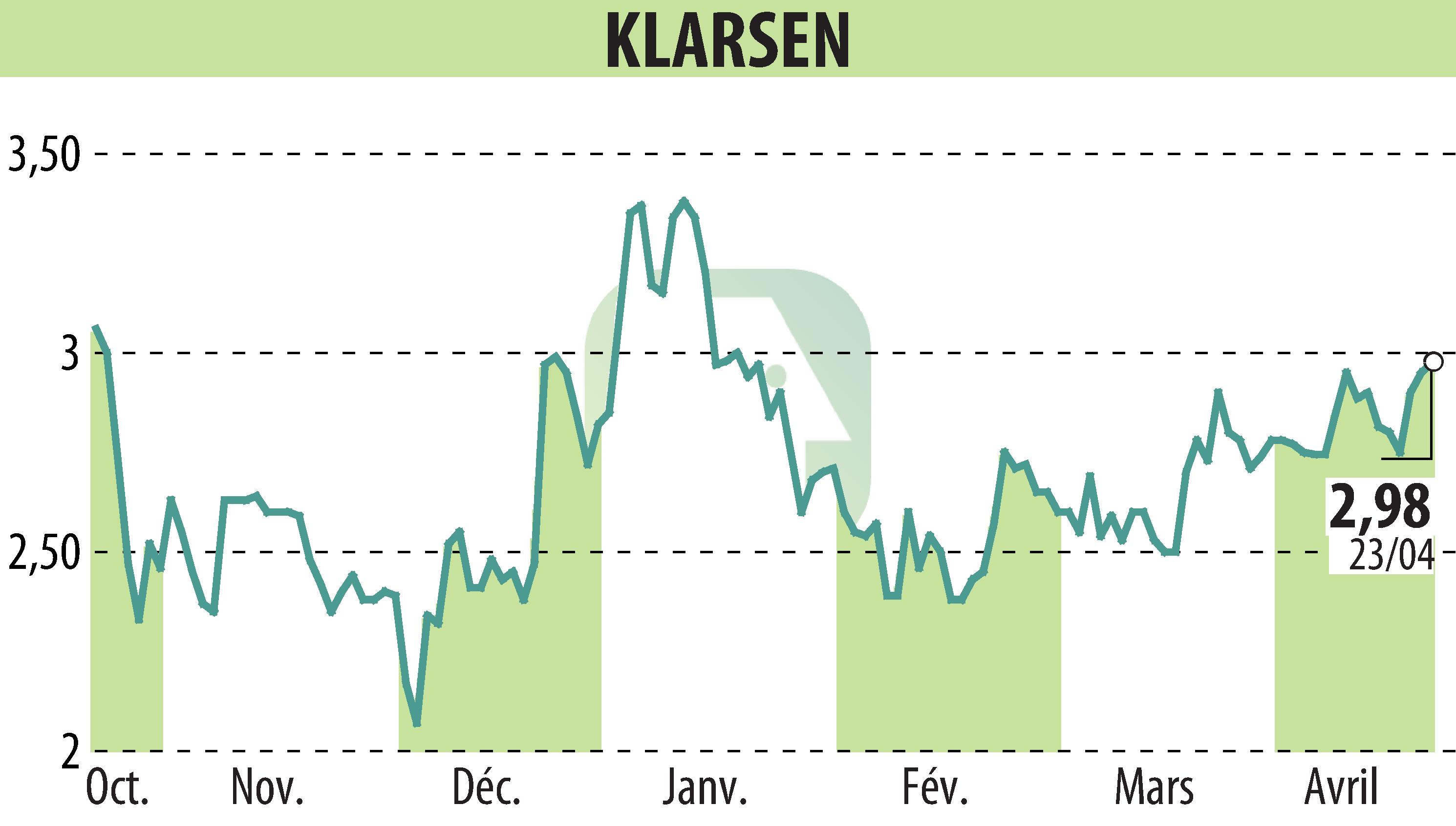 Stock price chart of KLARSEN (EPA:ALKLA) showing fluctuations.