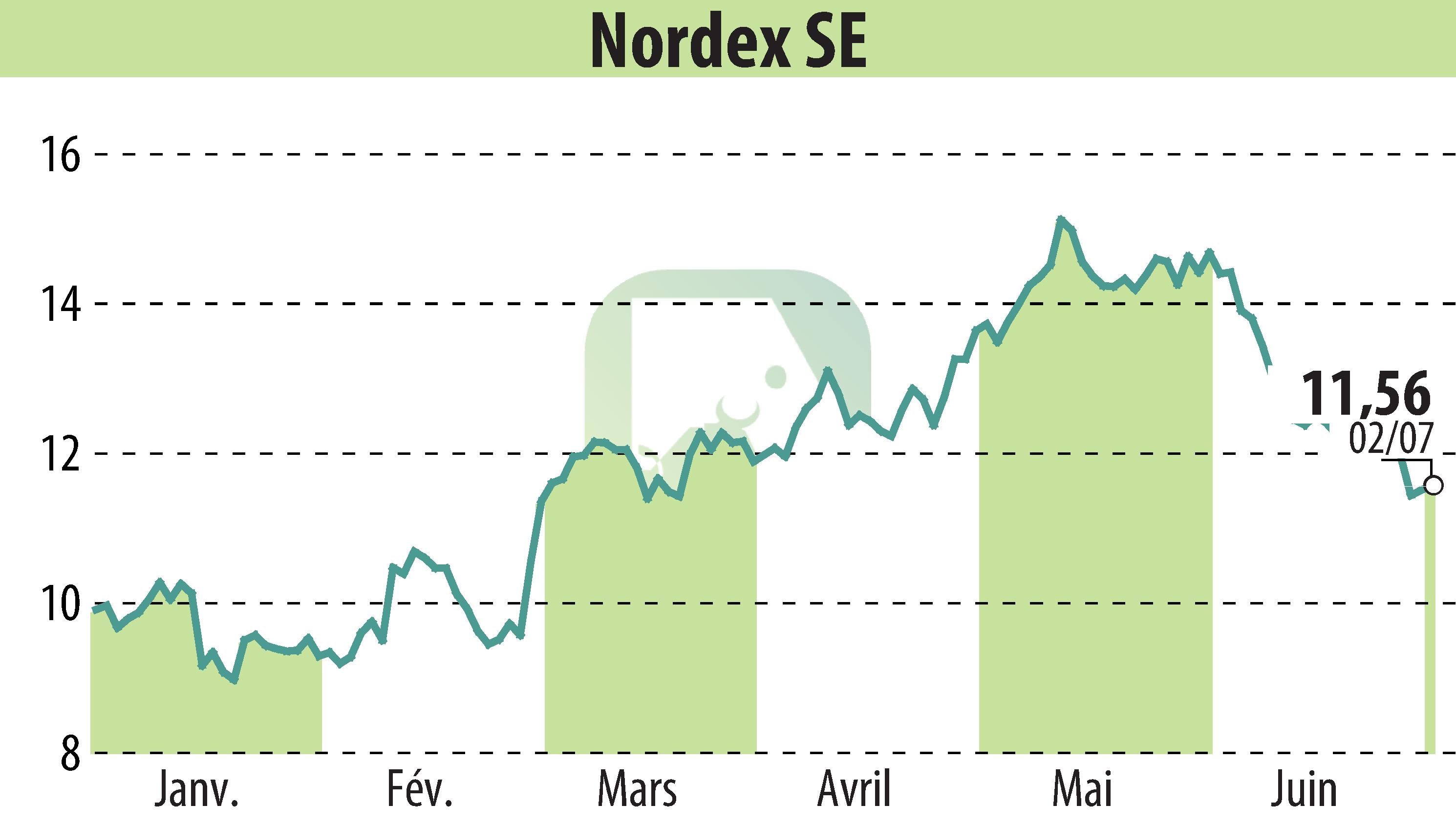 Stock price chart of Nordex SE (EBR:NDX1) showing fluctuations.