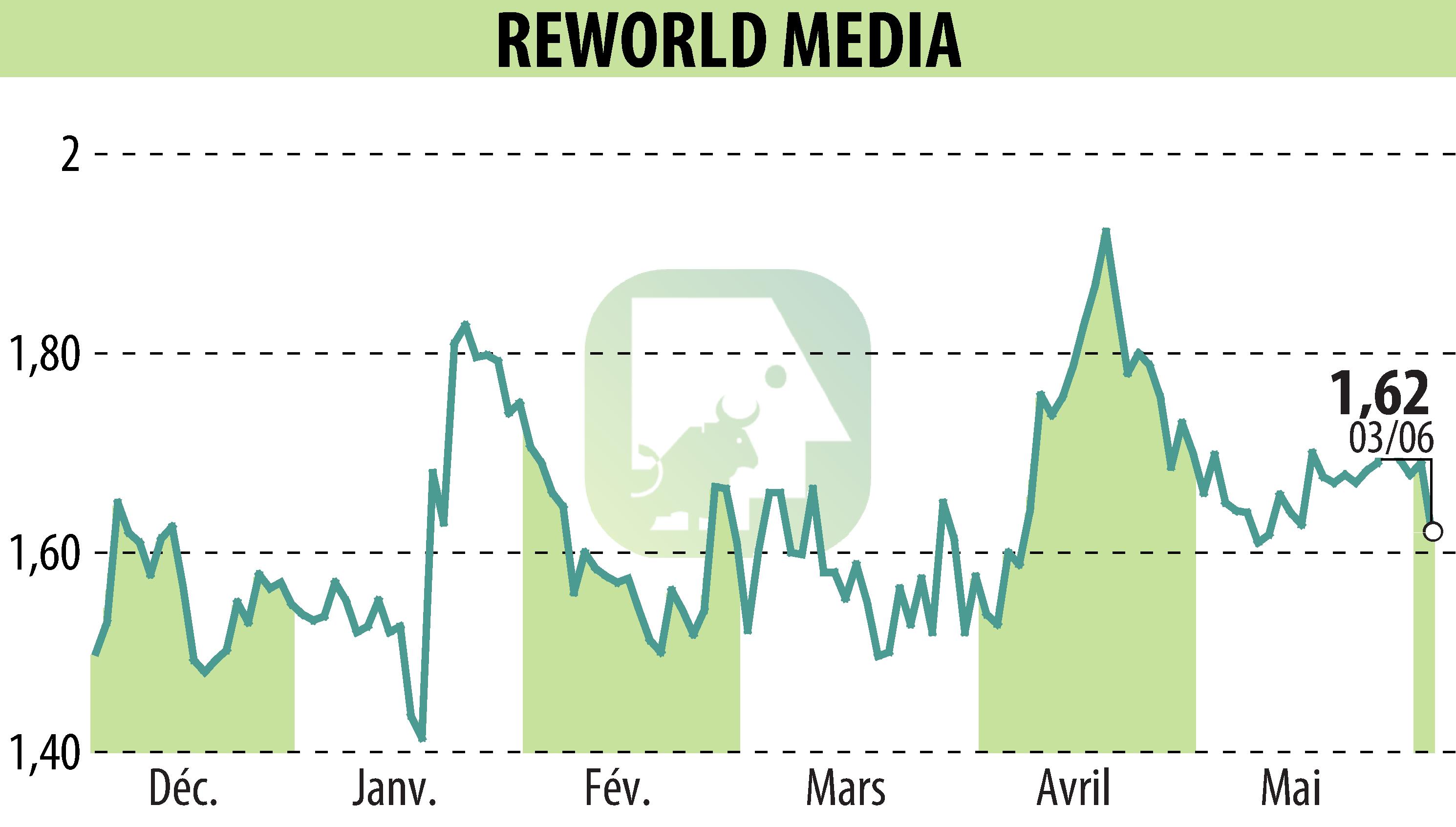 Graphique de l'évolution du cours de l'action REWORLD MEDIA (EPA:ALREW).