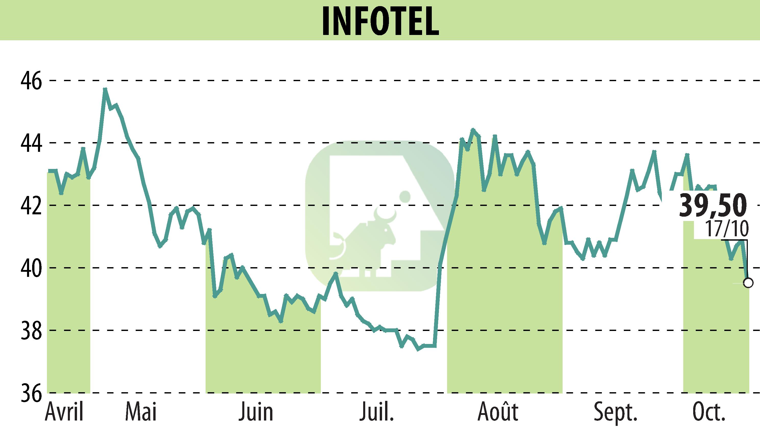 Stock price chart of INFOTEL (EPA:INF) showing fluctuations.