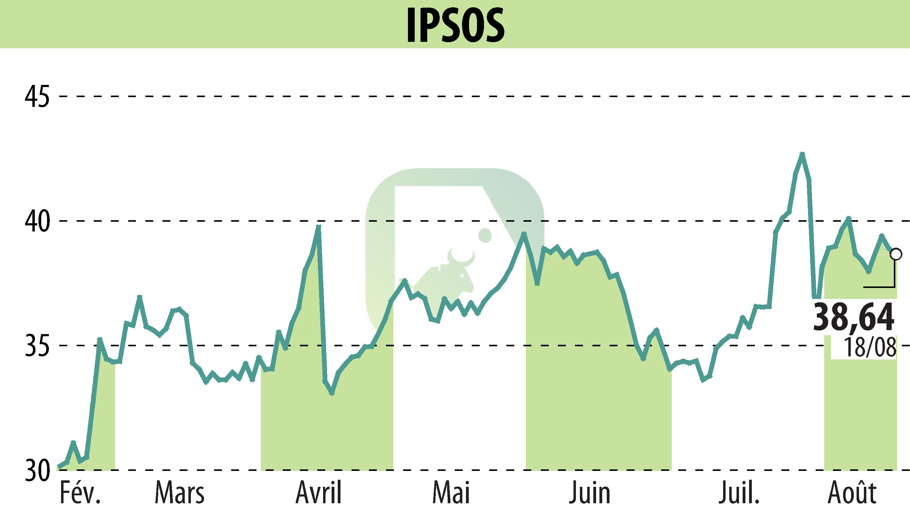 Stock price chart of IPSOS (EPA:IPS) showing fluctuations.