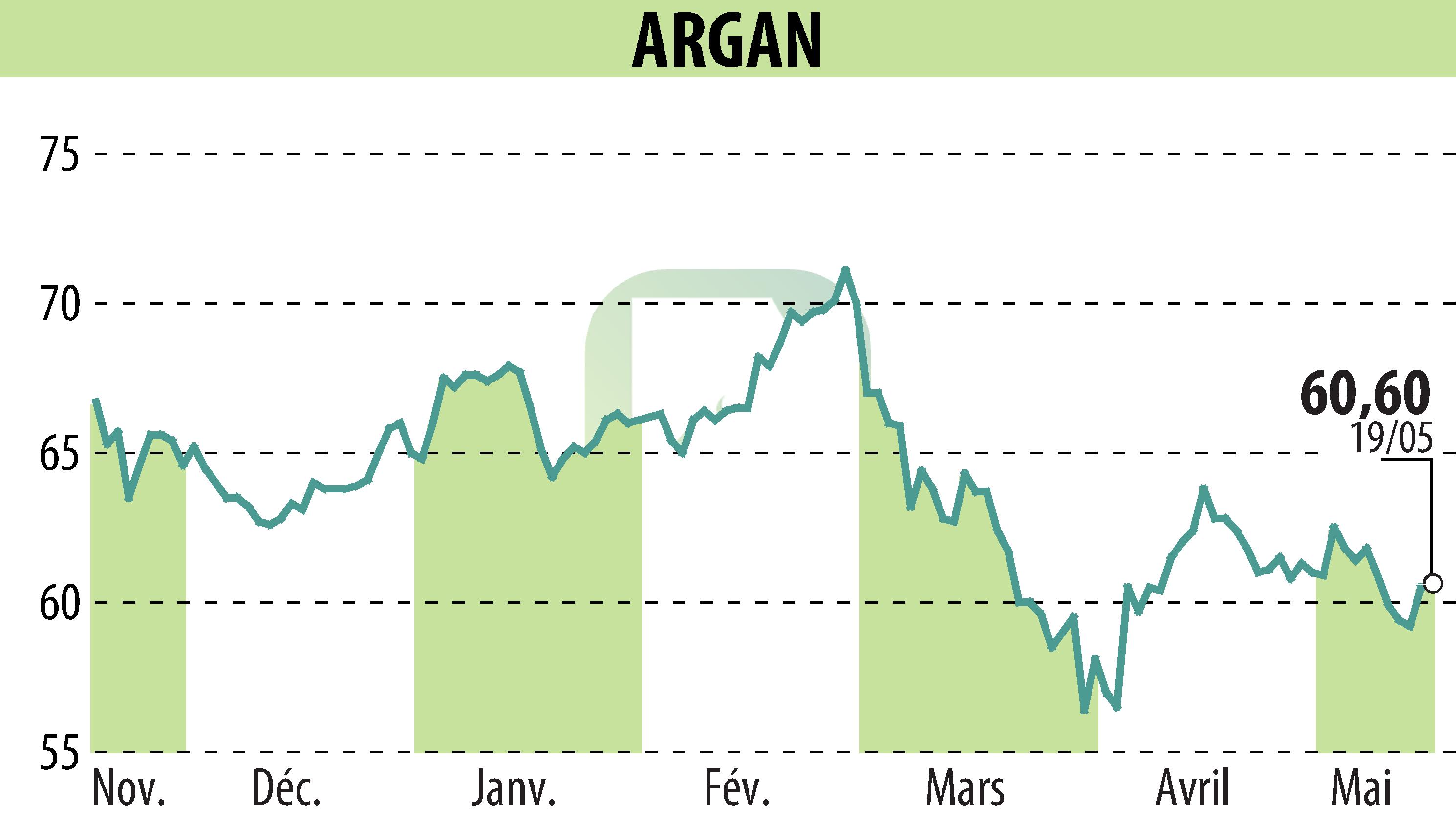 Graphique de l'évolution du cours de l'action ARGAN (EPA:ARG).