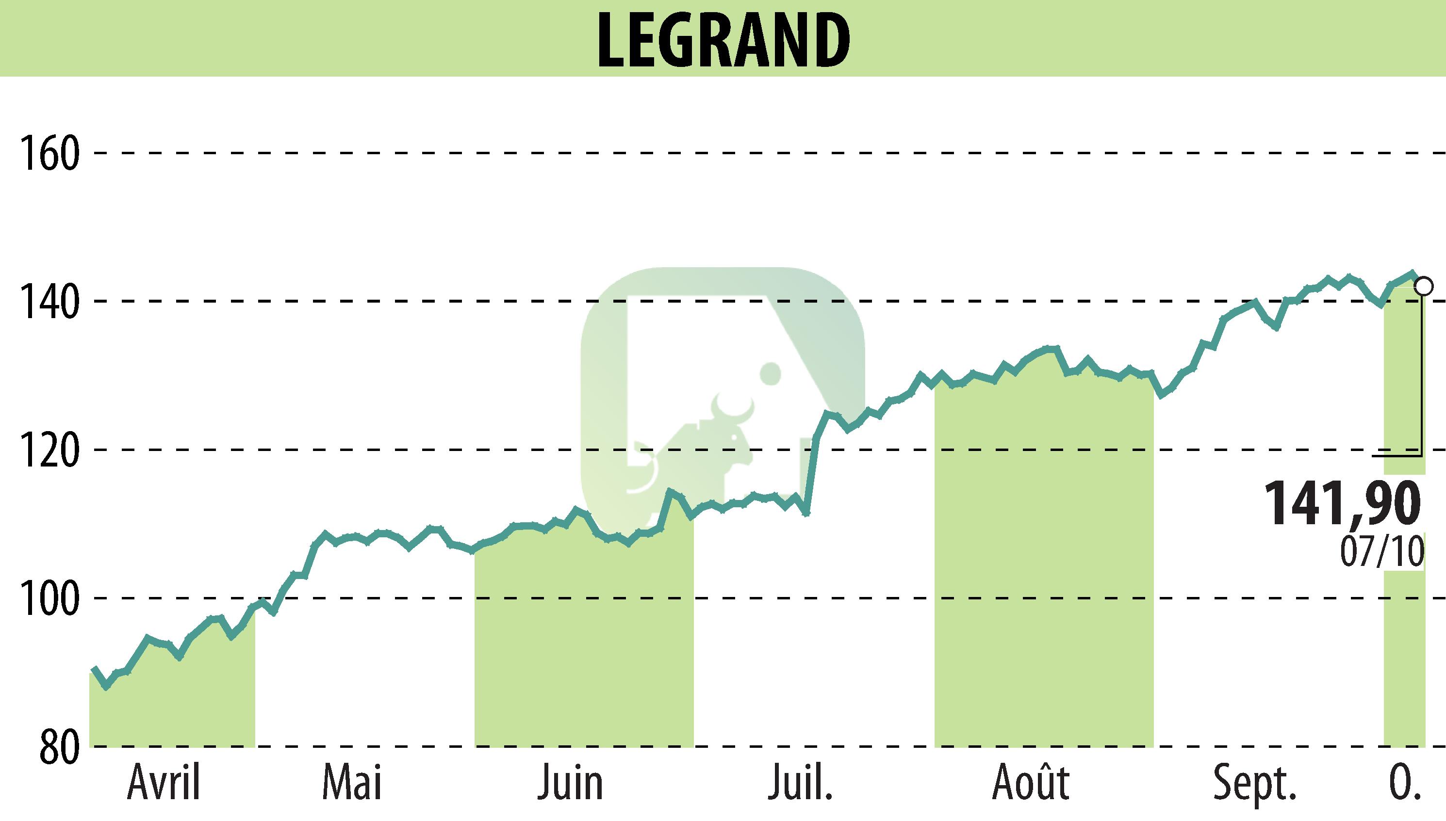 Graphique de l'évolution du cours de l'action LEGRAND (EPA:LR).