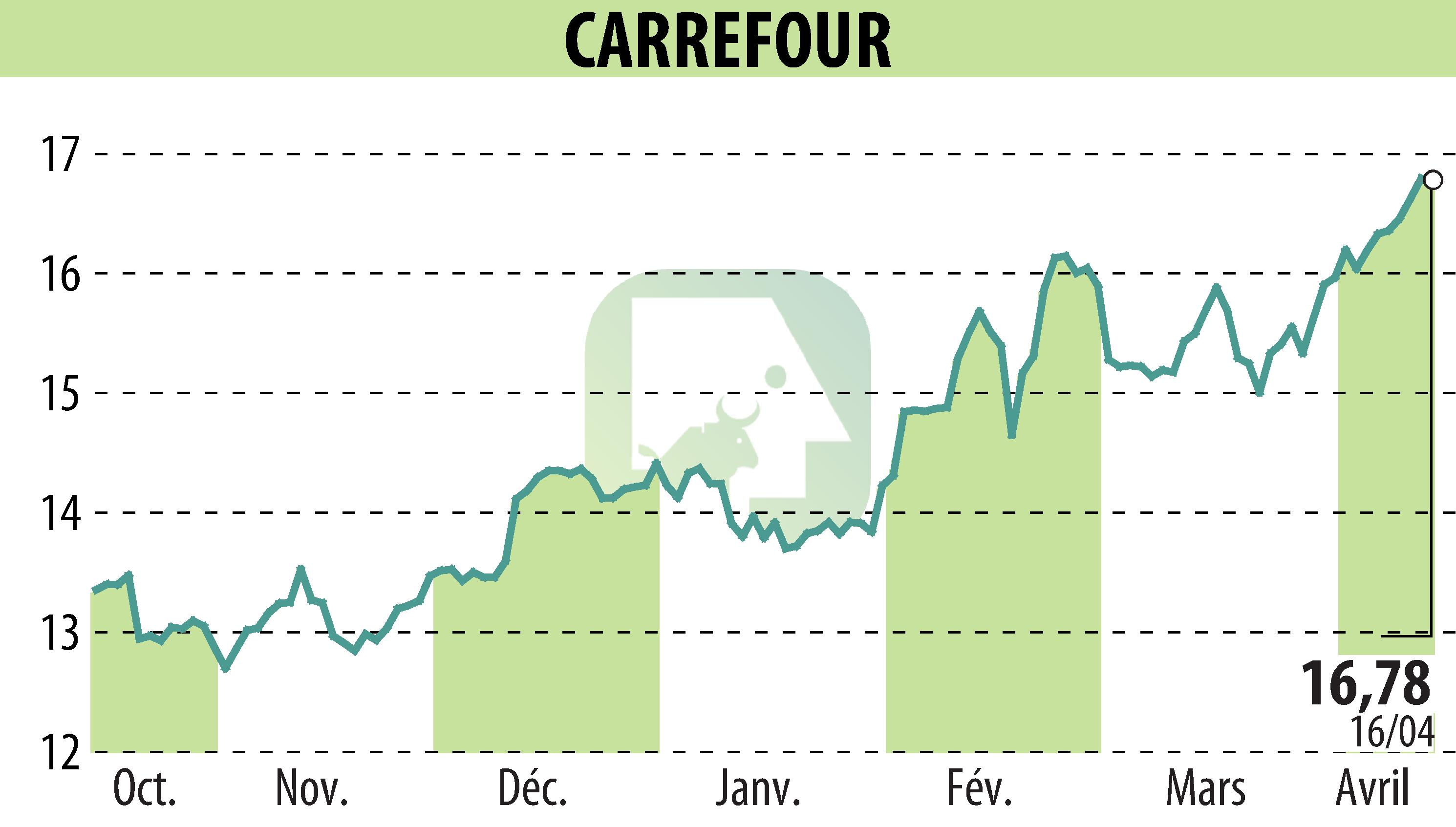 Graphique de l'évolution du cours de l'action CARREFOUR (EPA:CA).