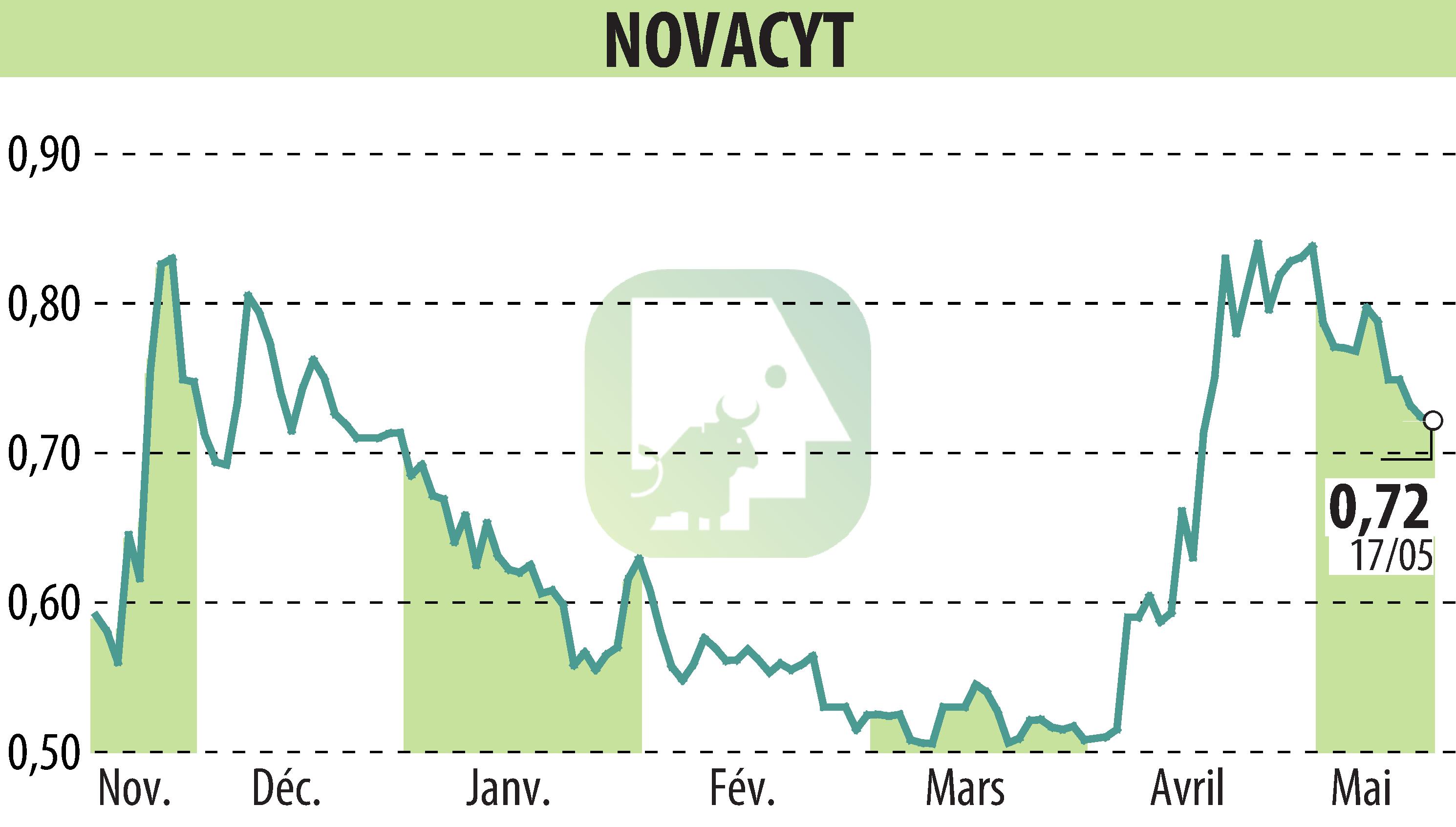 Stock price chart of NOVACYT (EPA:ALNOV) showing fluctuations.