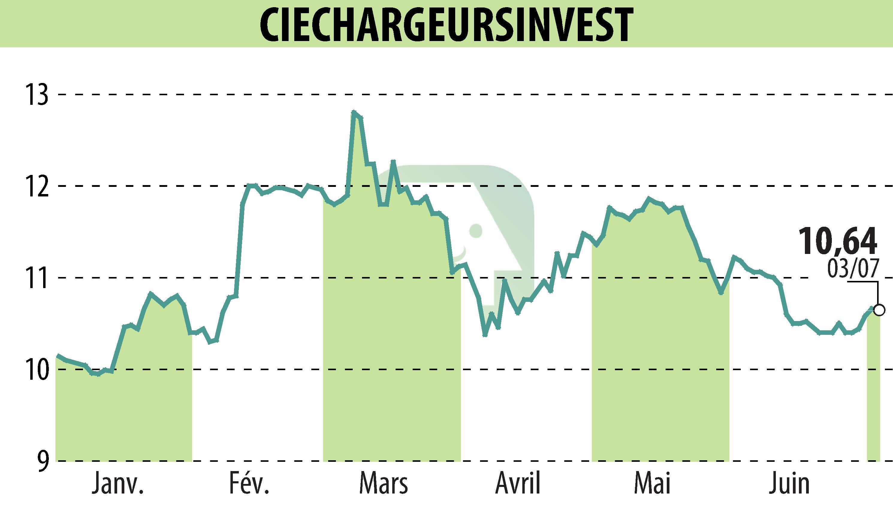 Stock price chart of CHARGEURS (EPA:CRI) showing fluctuations.